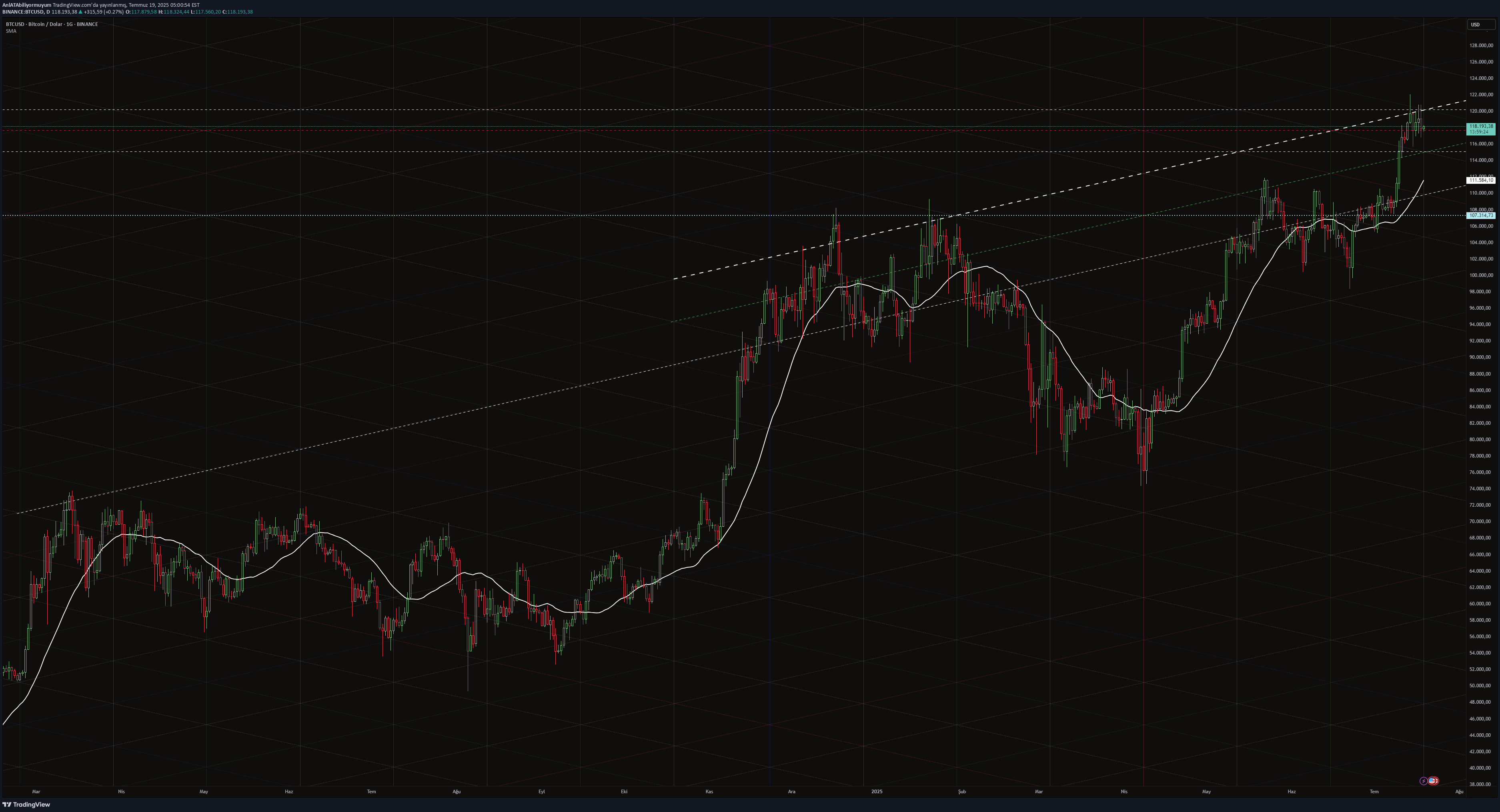 BTC،التحليل الفني،AnlATAbiliyormuyum