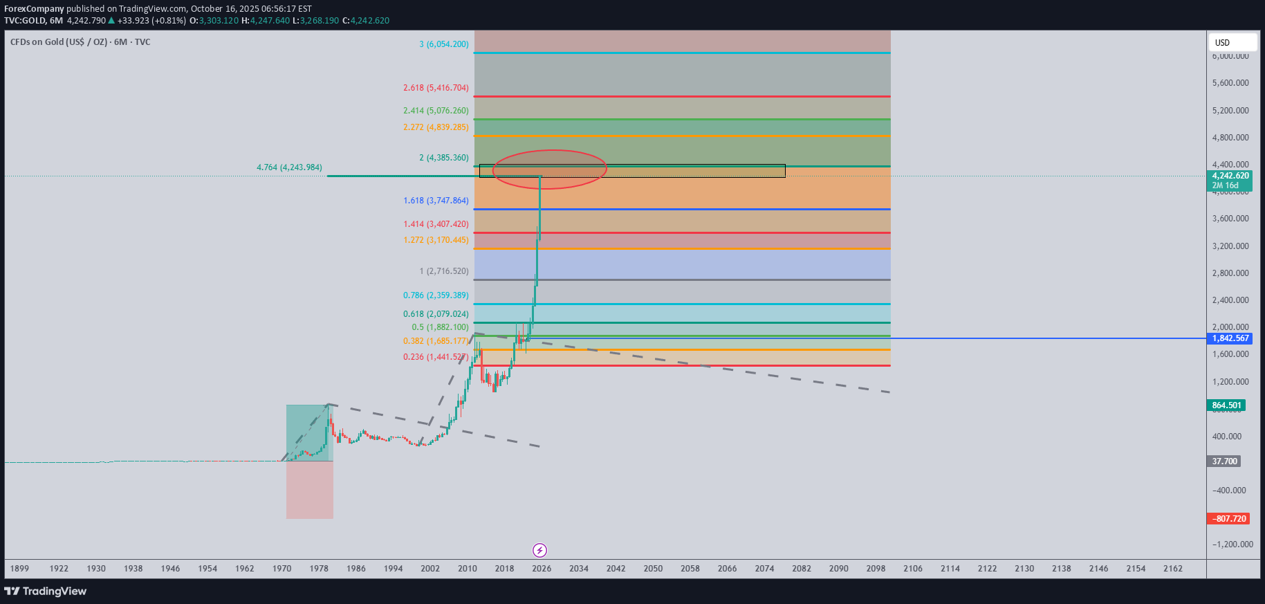 فروشPAXG،تکنیکال،ForexCompany