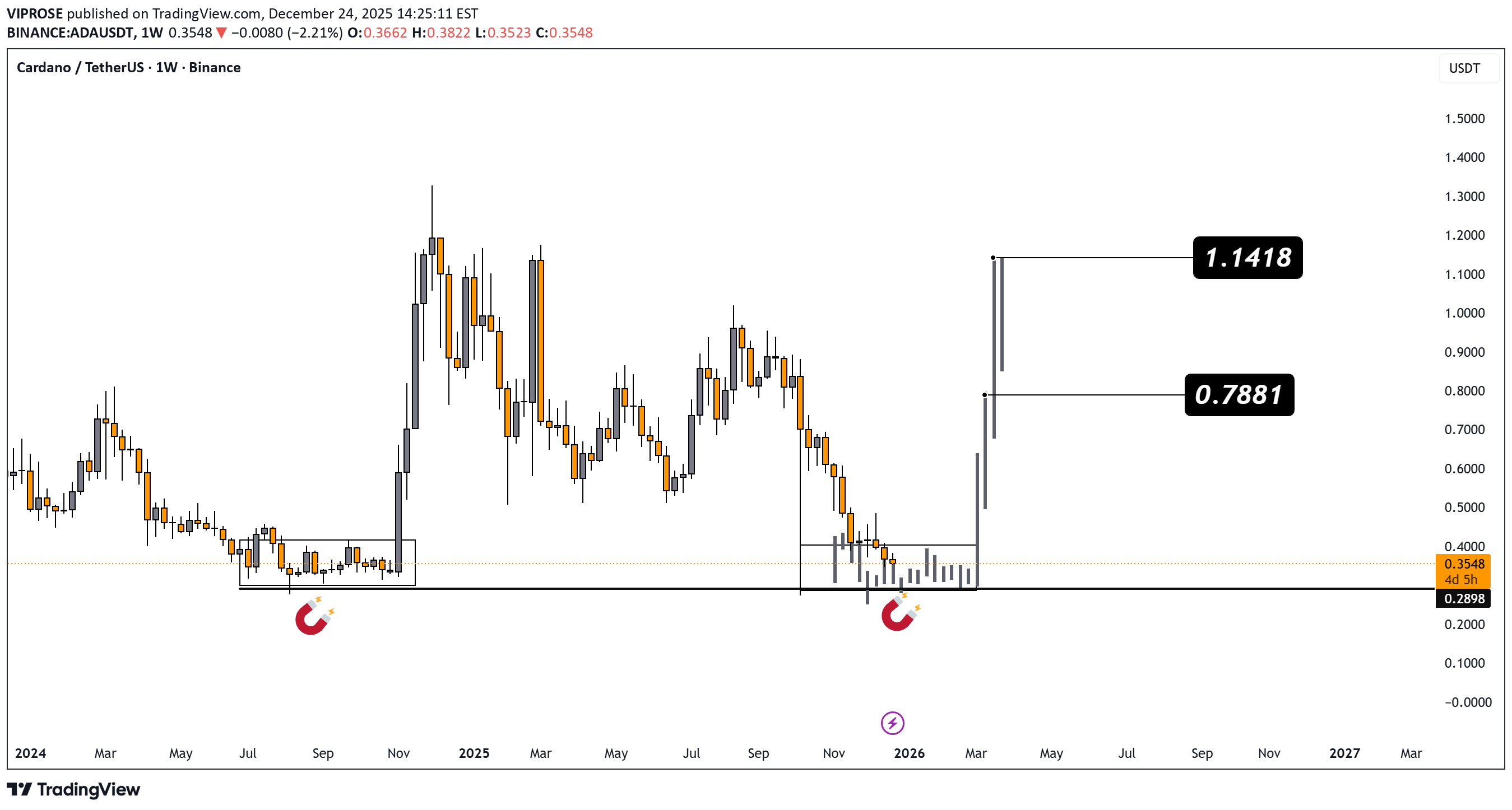 شراءADA،التحليل الفني،VIPROSE