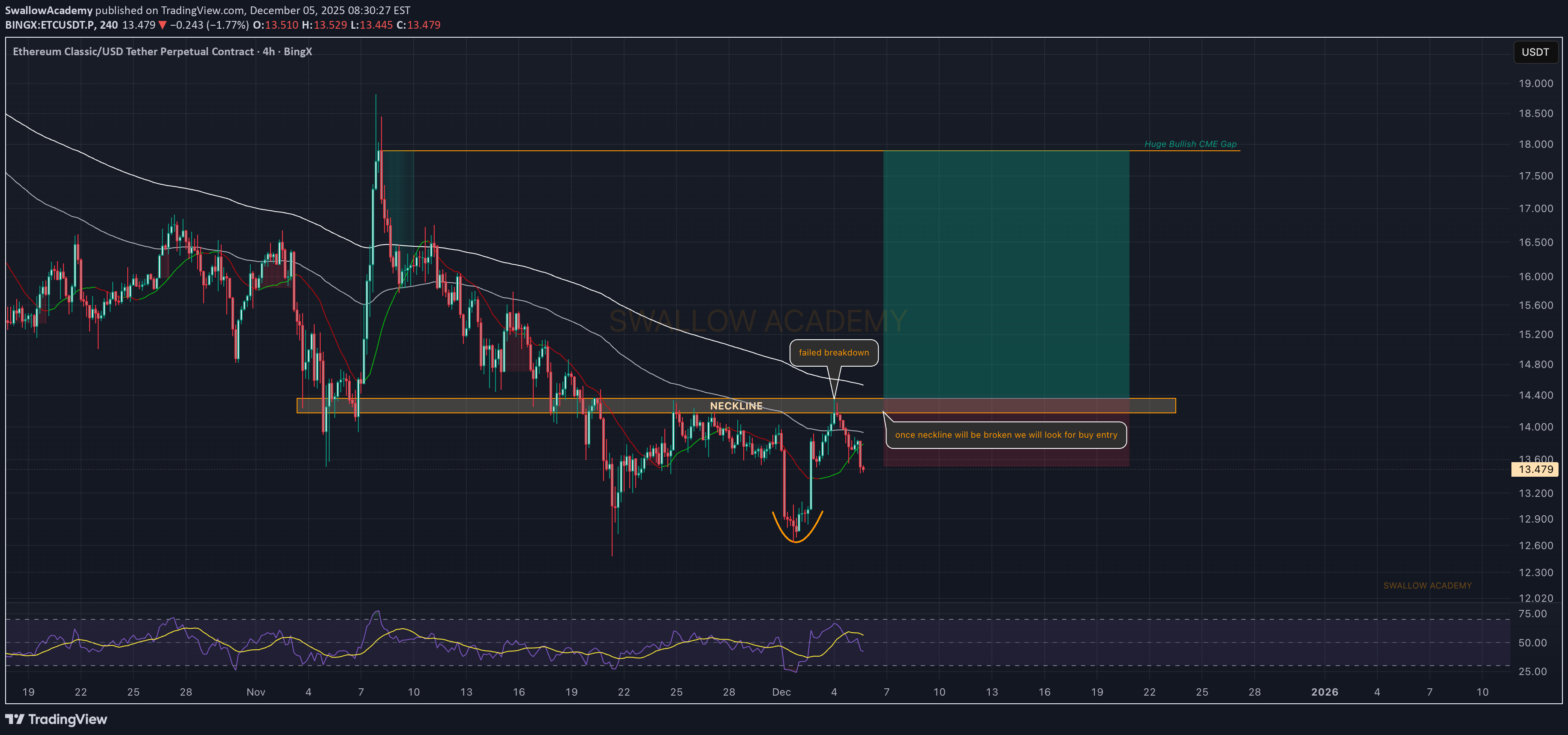 شراءETC،التحليل الفني،SwallowAcademy