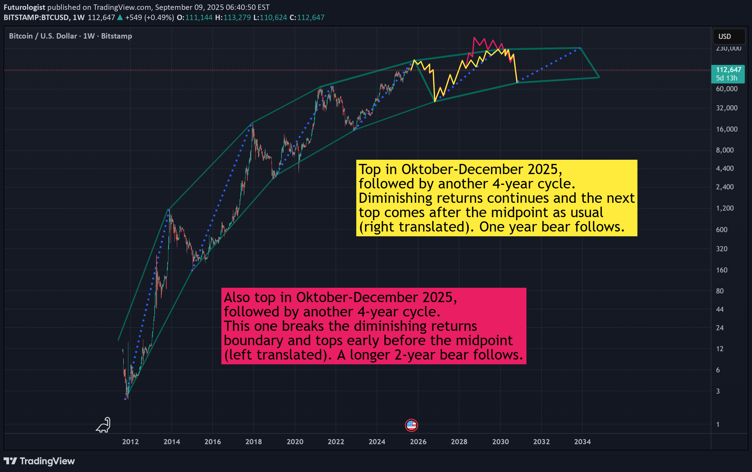 خریدBTC،تکنیکال،Futurologist