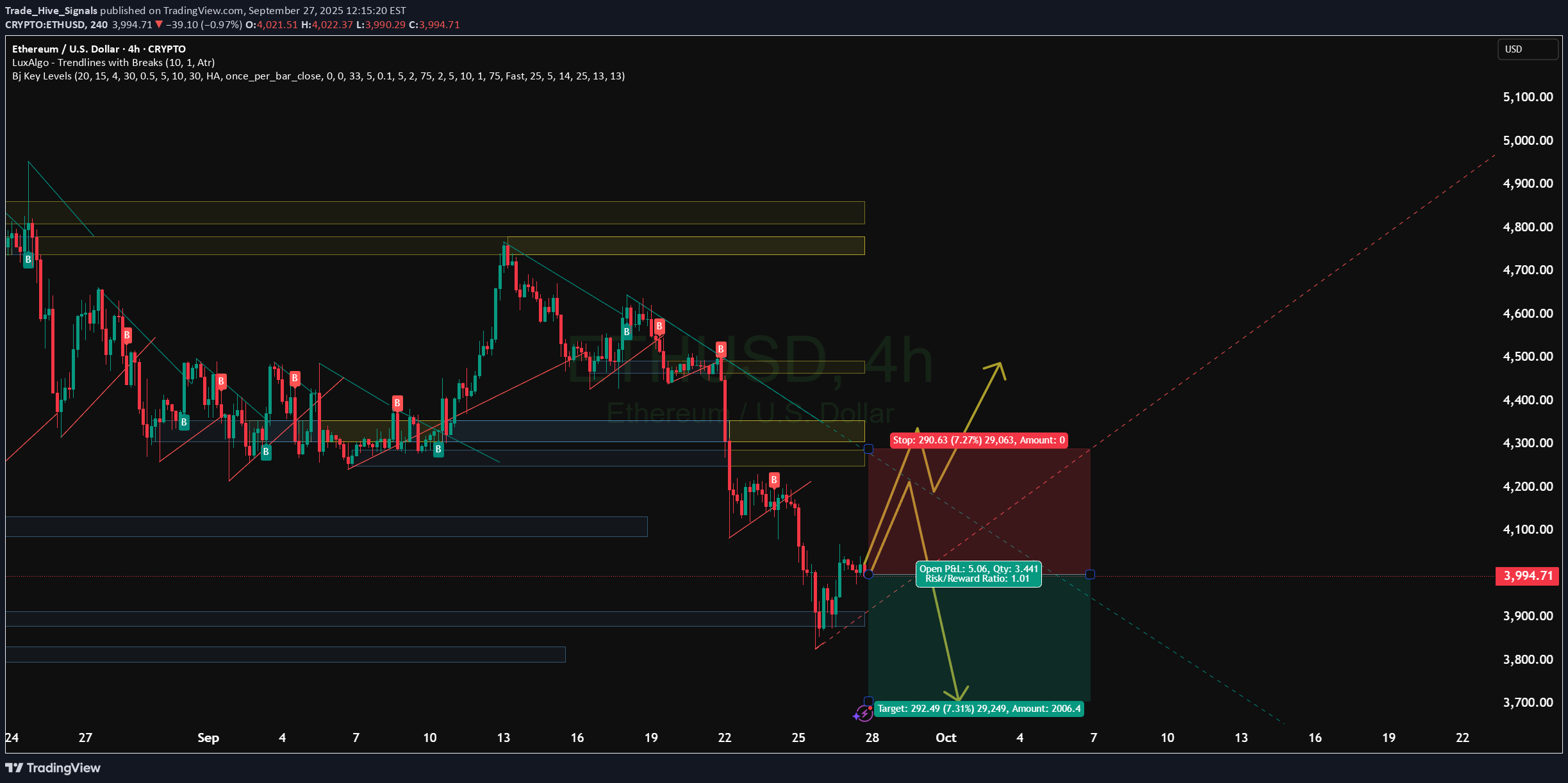 بيعETH،التحليل الفني،Trade_Hive_Signals