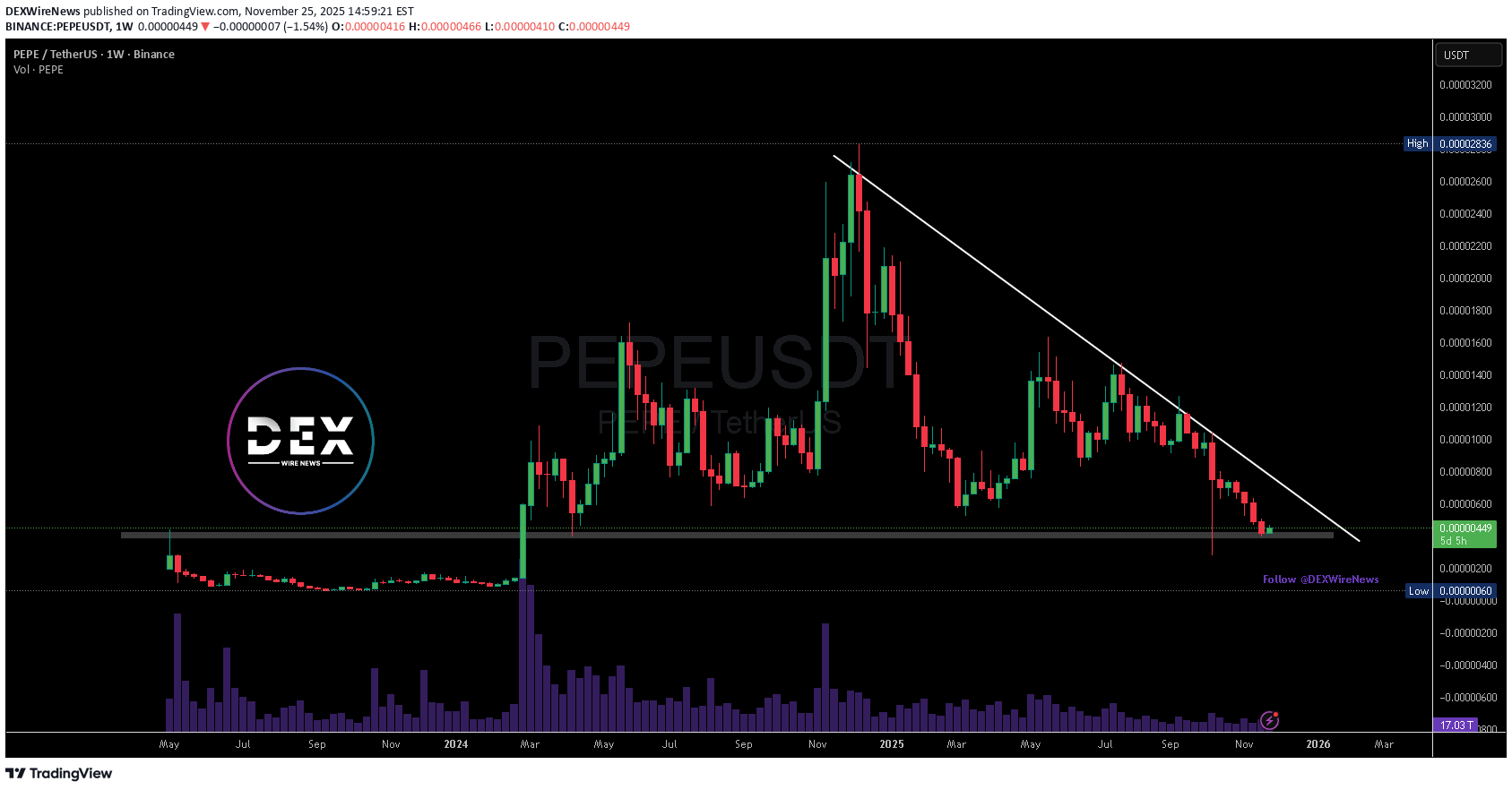 Satın alPEPE،Teknik،DEXWireNews