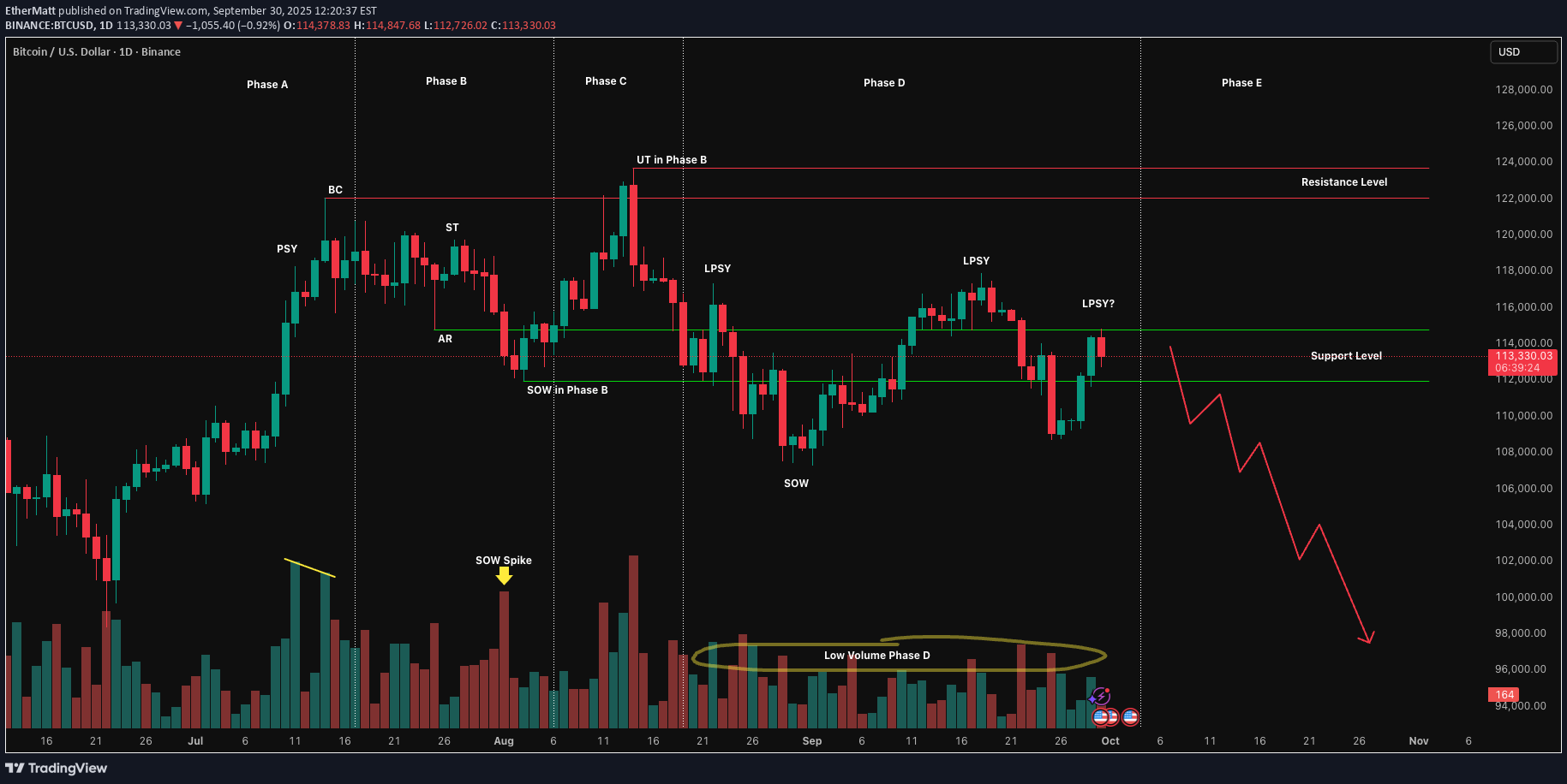 فروشBTC،تکنیکال،EtherMatt