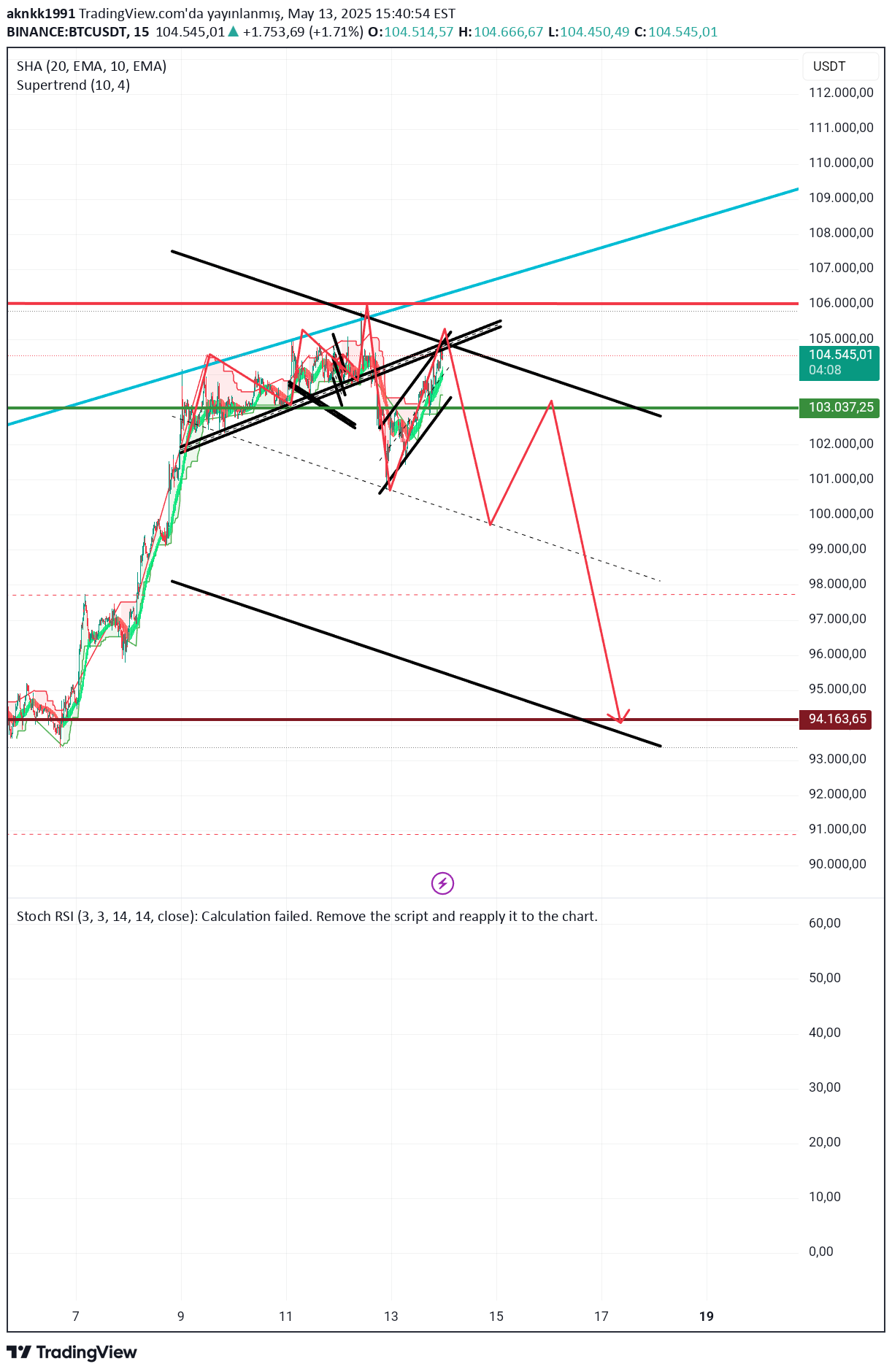 SellBTC،Technical،aknkk1991