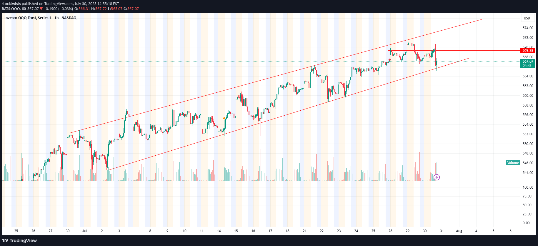 QQQX،تکنیکال،stocktwists
