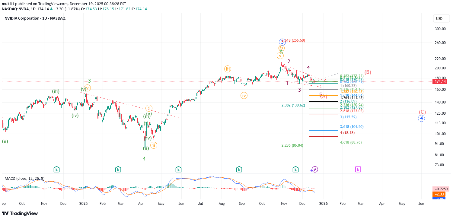NVDAX،تکنیکال،mukit1