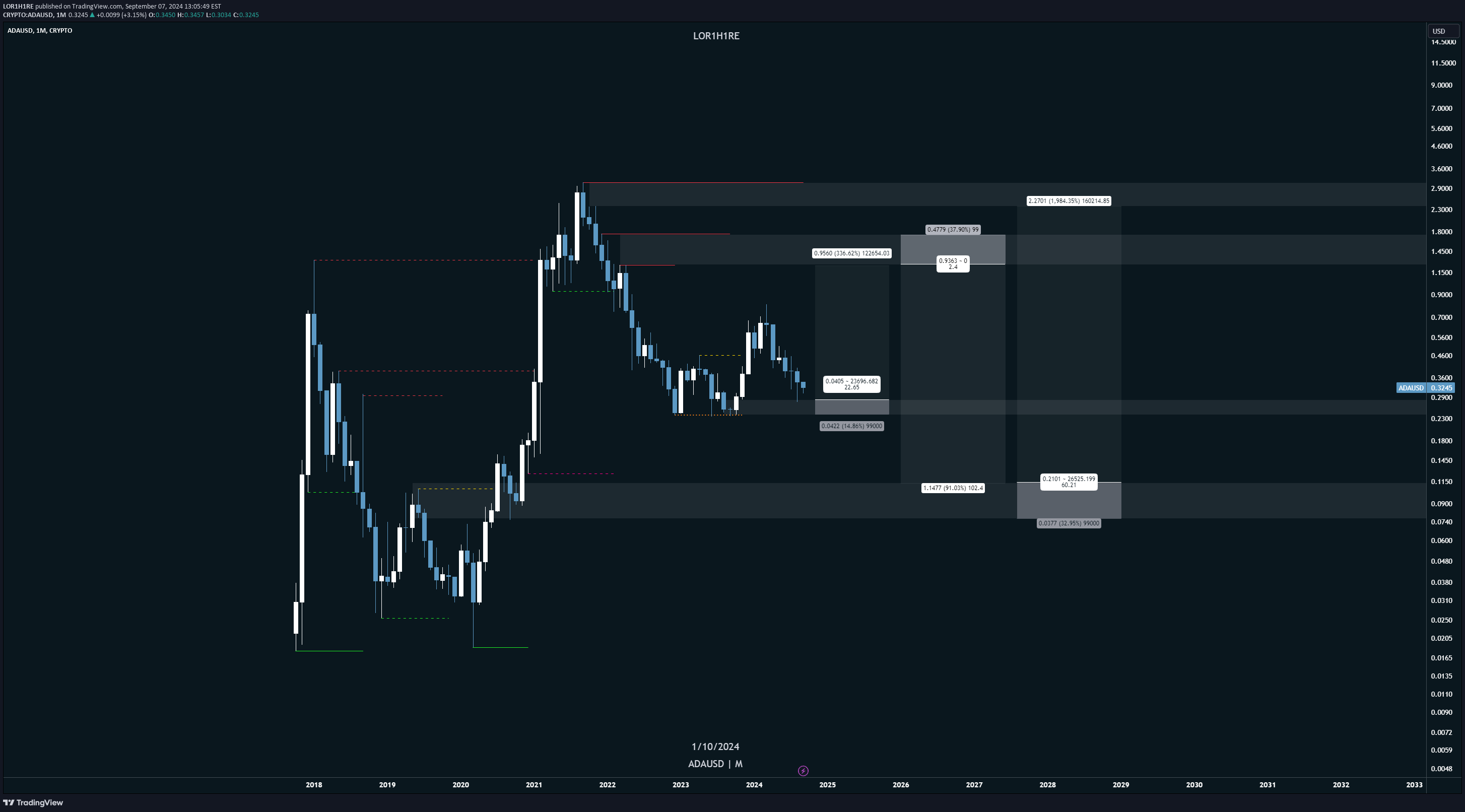 ADA،تکنیکال،LOR1H1RE
