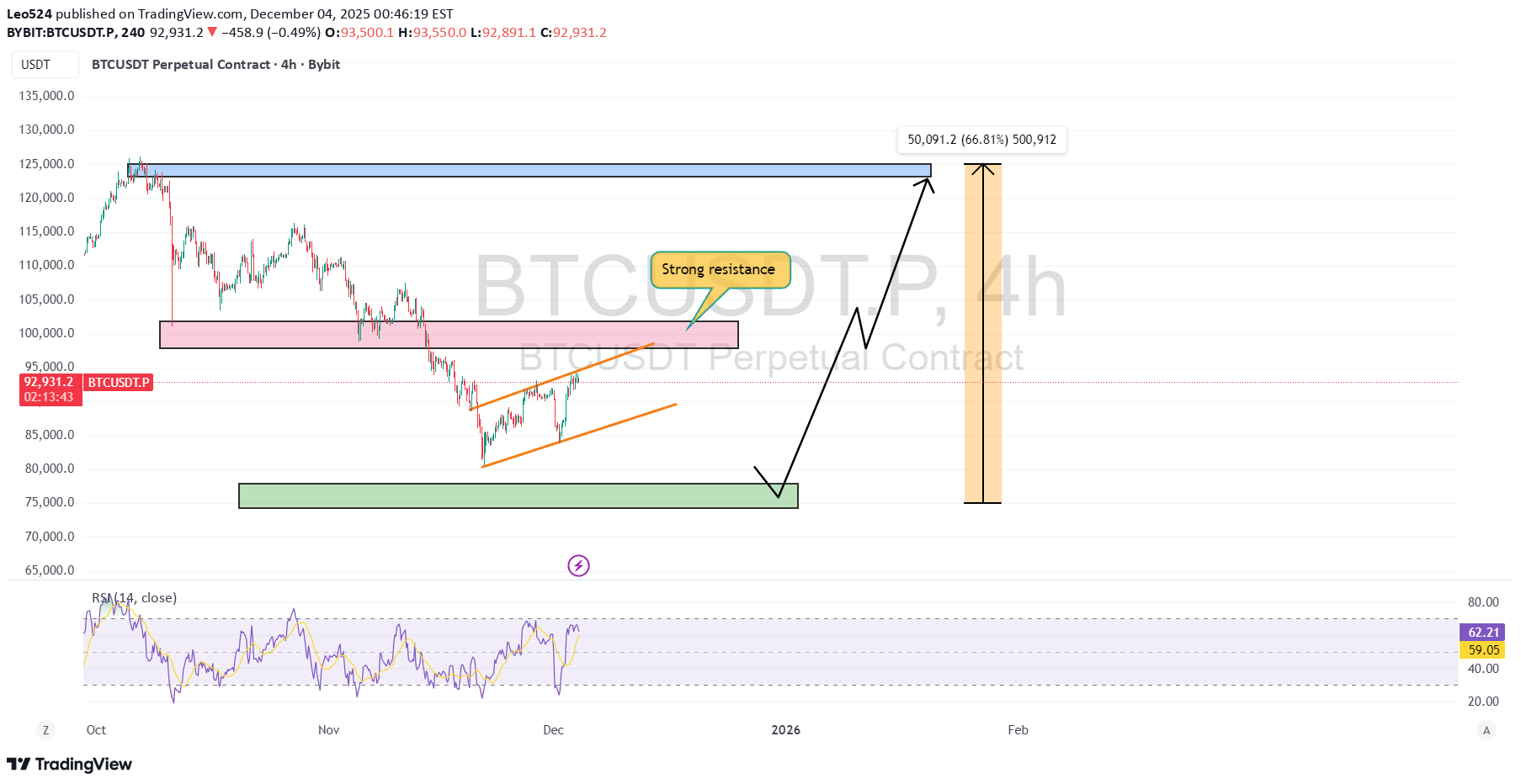 SellBTC،Technical،Leo524