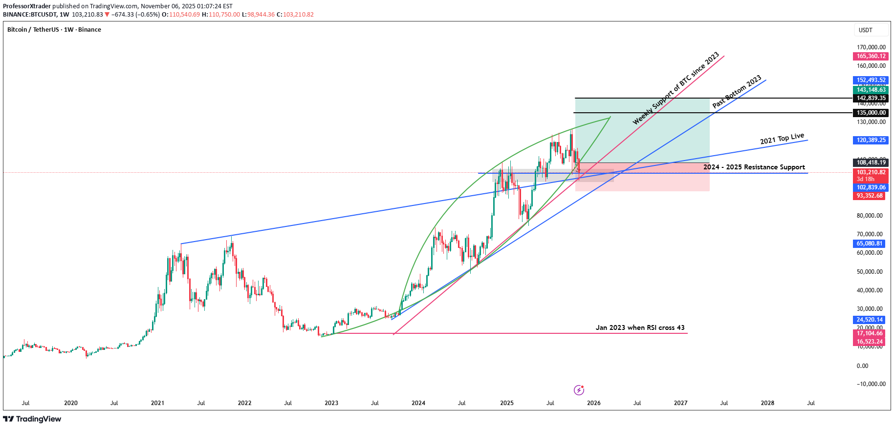 BTC،Teknik،ProfessorXtrader