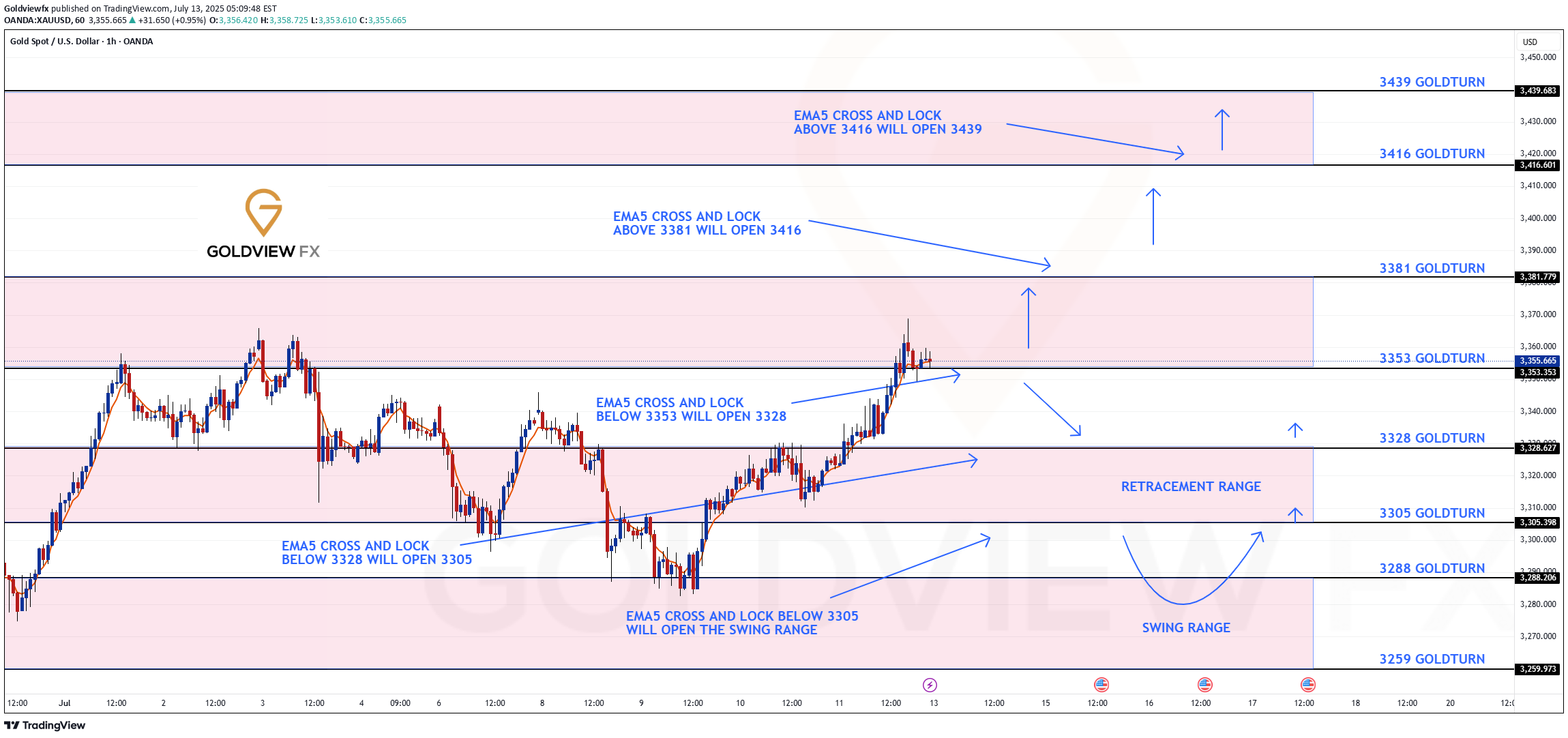 PAXG،Technical،Goldviewfx
