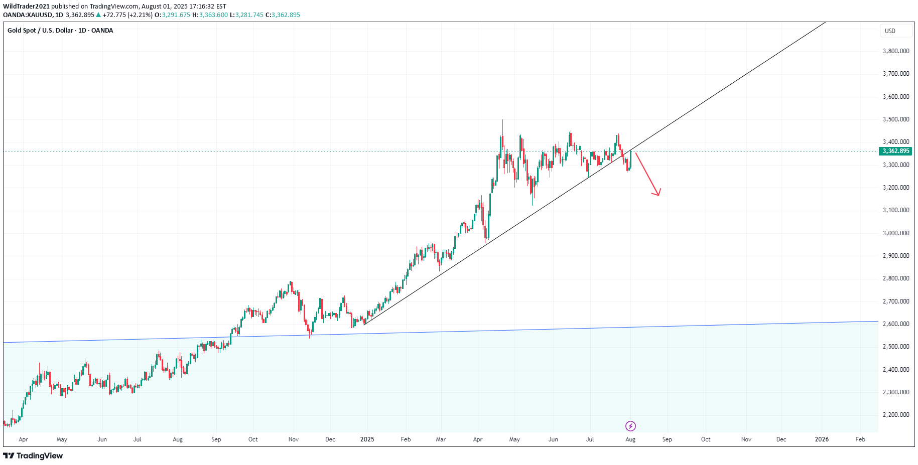 فروشPAXG،تکنیکال،WildTrader2021