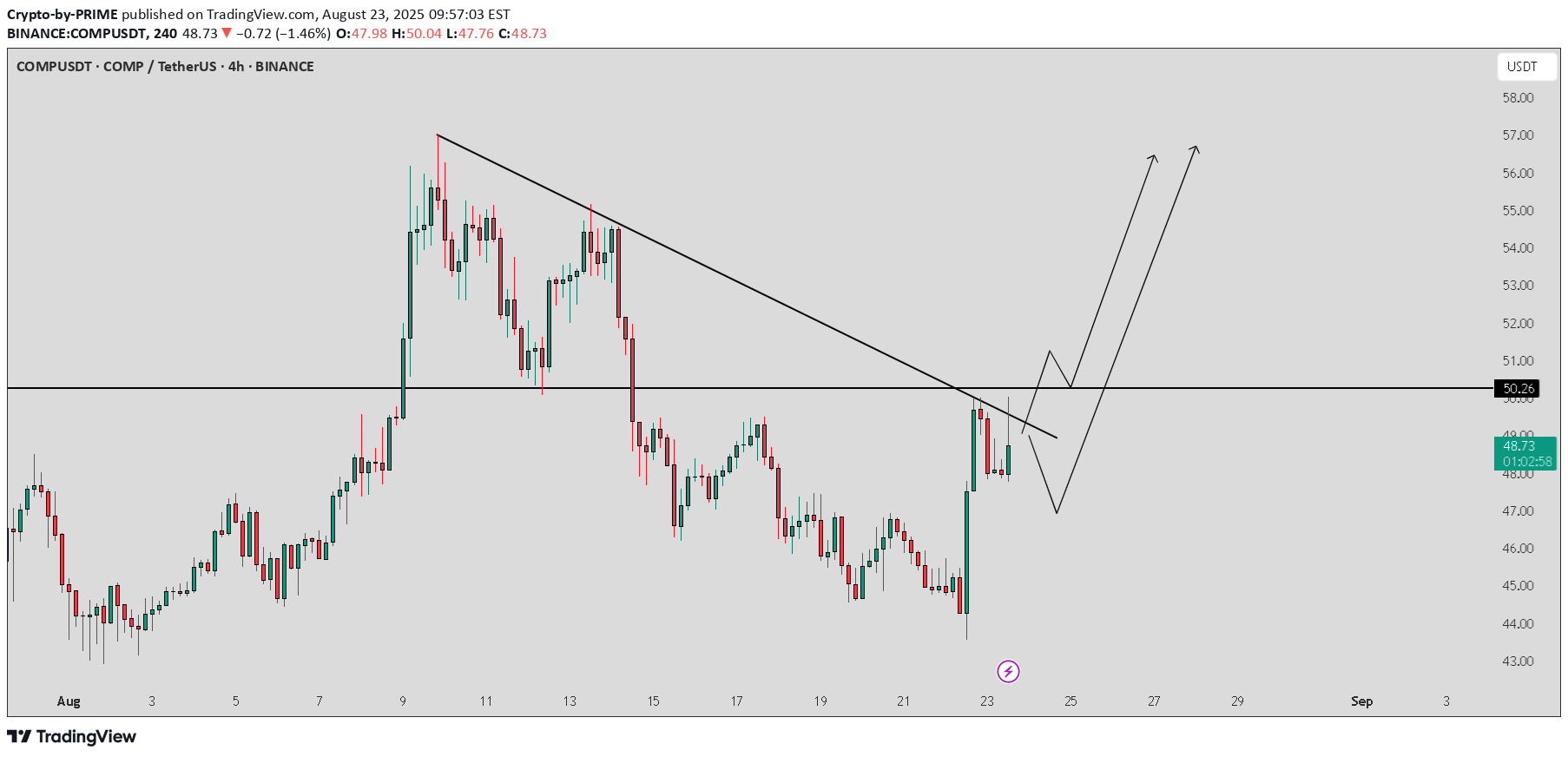 خریدCOMP،تکنیکال،Crypto-by-PRIME
