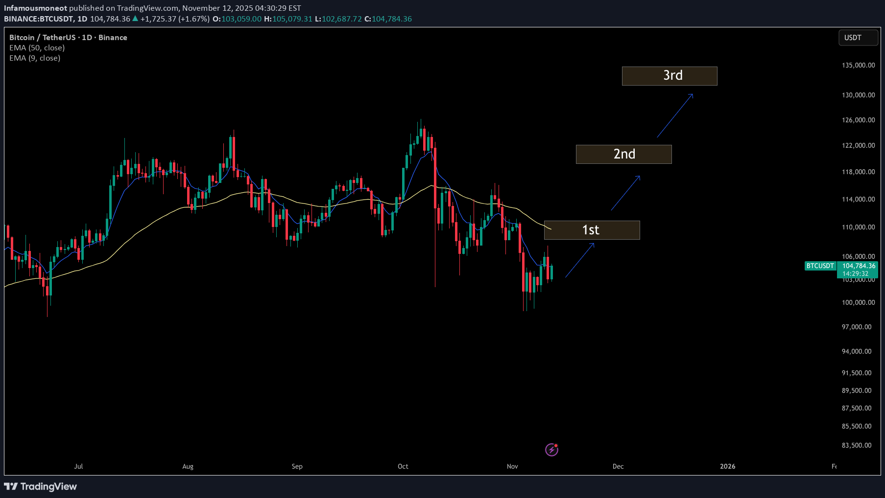 خریدBTC،تکنیکال،Infamousmoneot