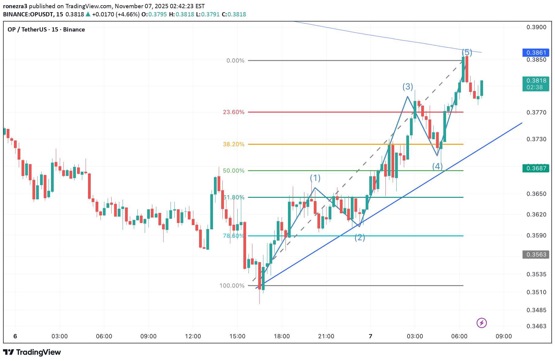 فروش،تکنیکال،ronezra3