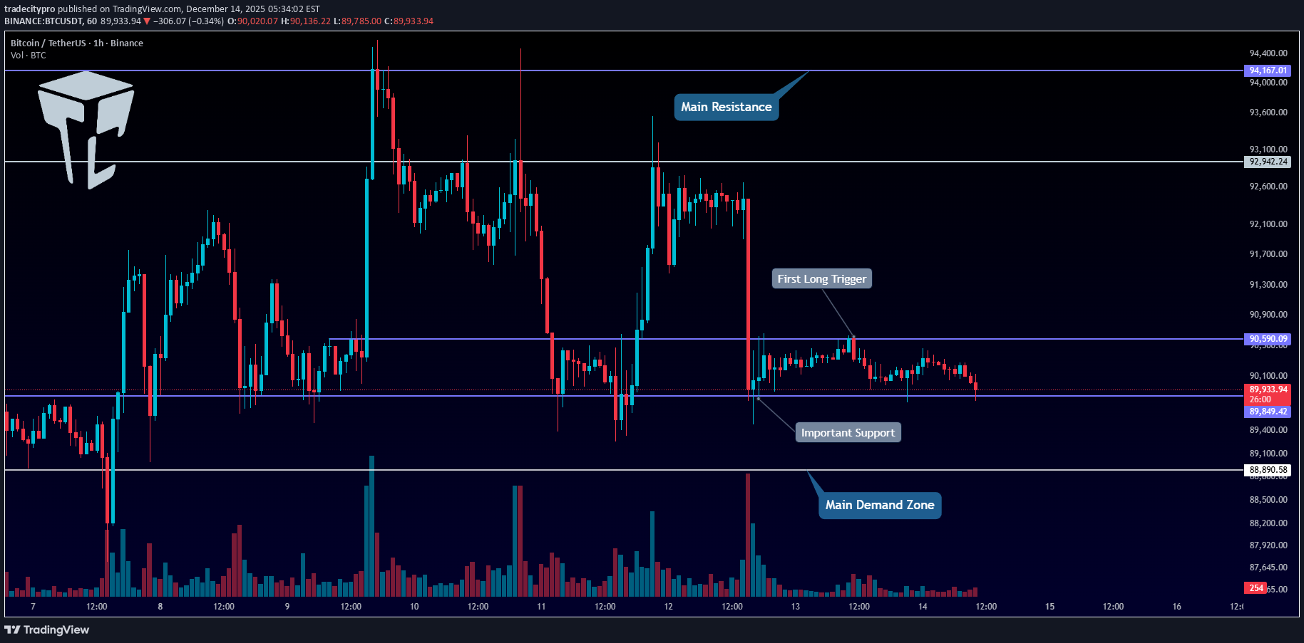 BTC،تکنیکال،tradecitypro