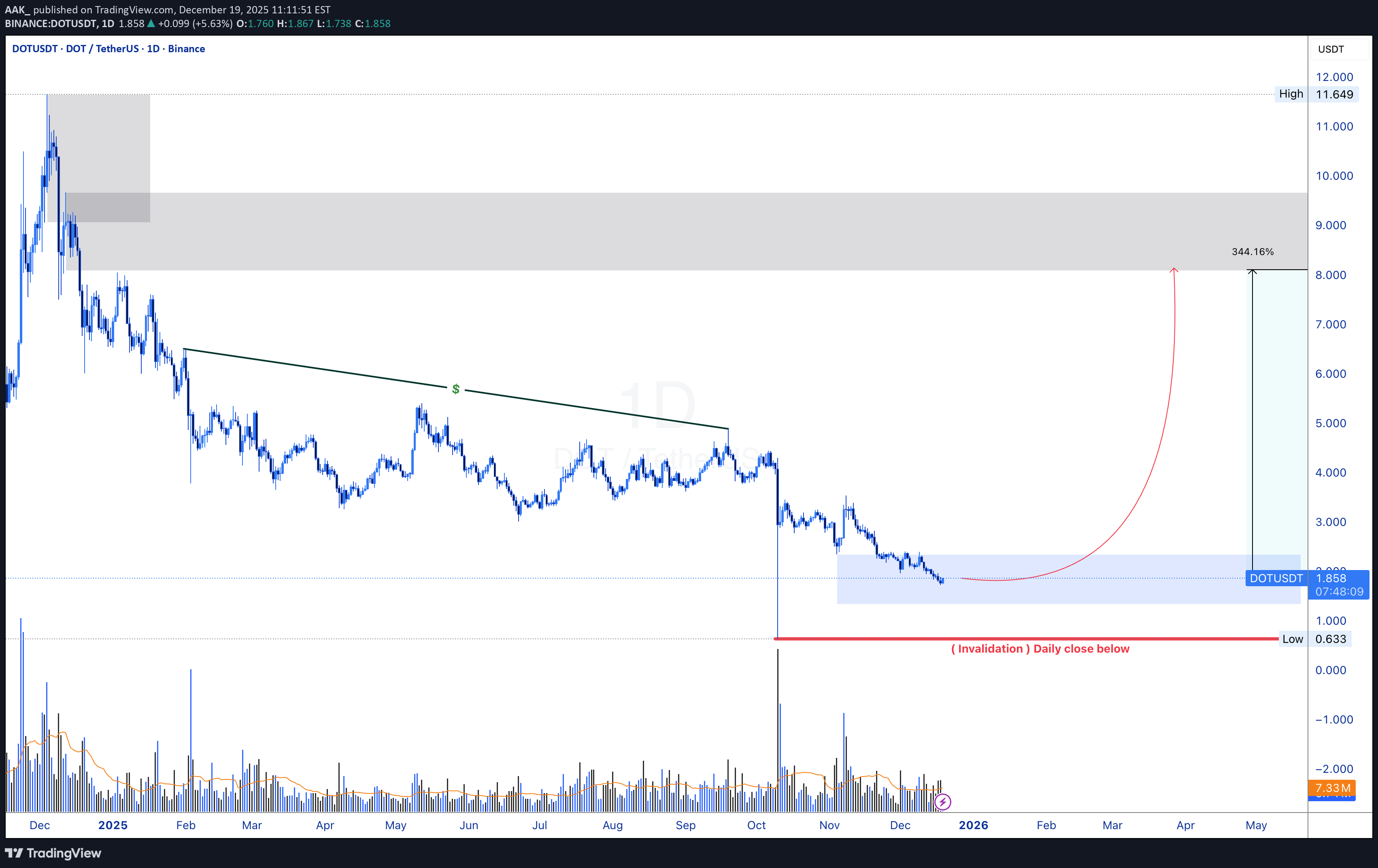 شراءDOT،التحليل الفني،AAK_