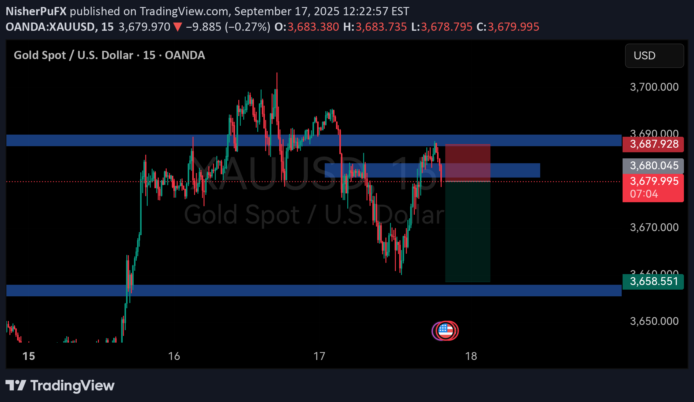 فروشPAXG،تکنیکال،NisherPuFX