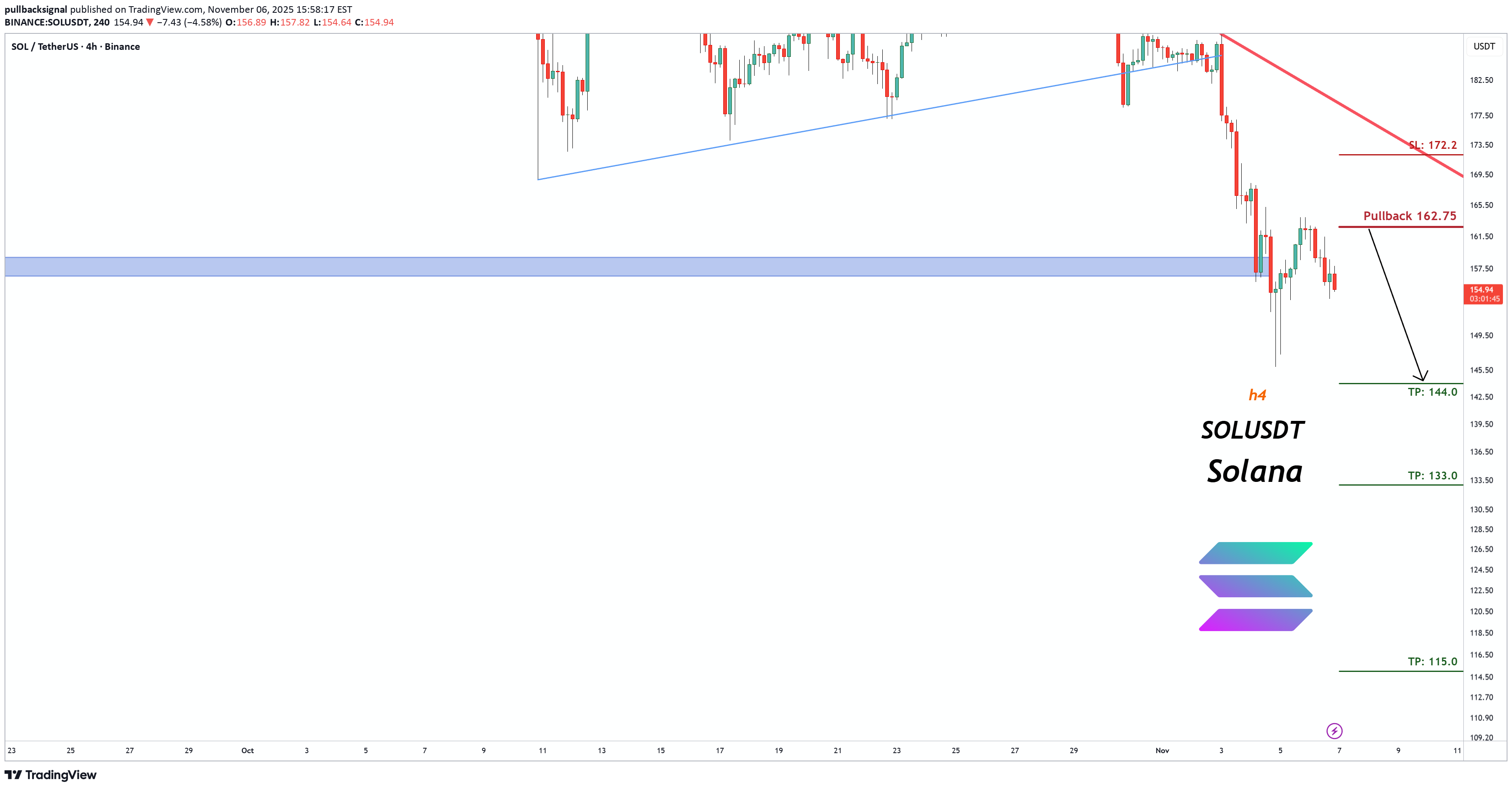 İndirimSOL،Teknik،pullbacksignal