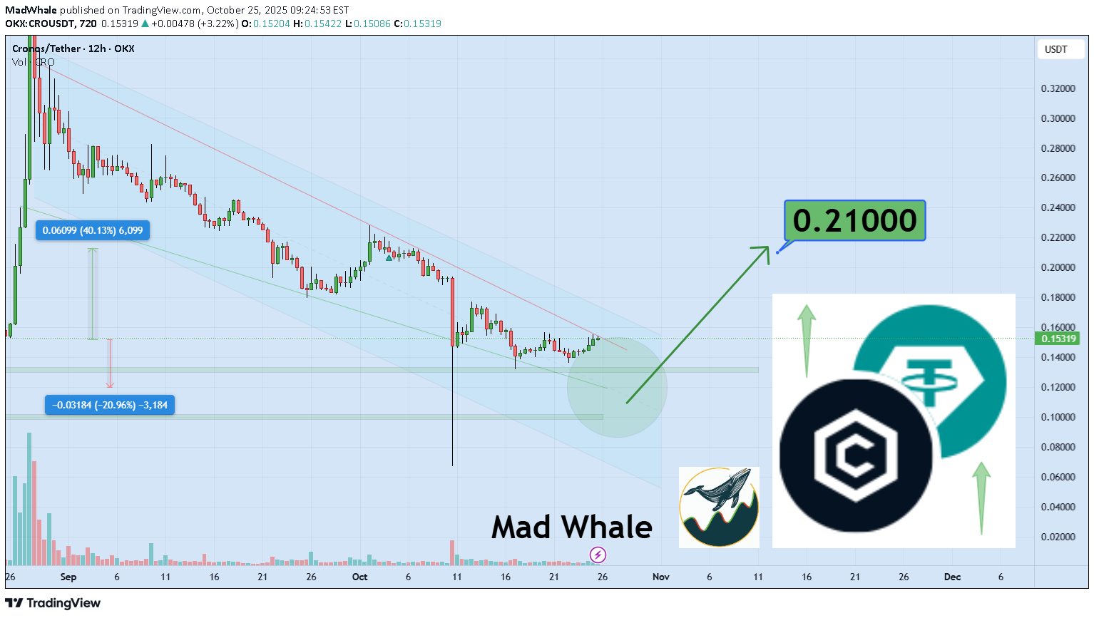 خرید،تکنیکال،MadWhale