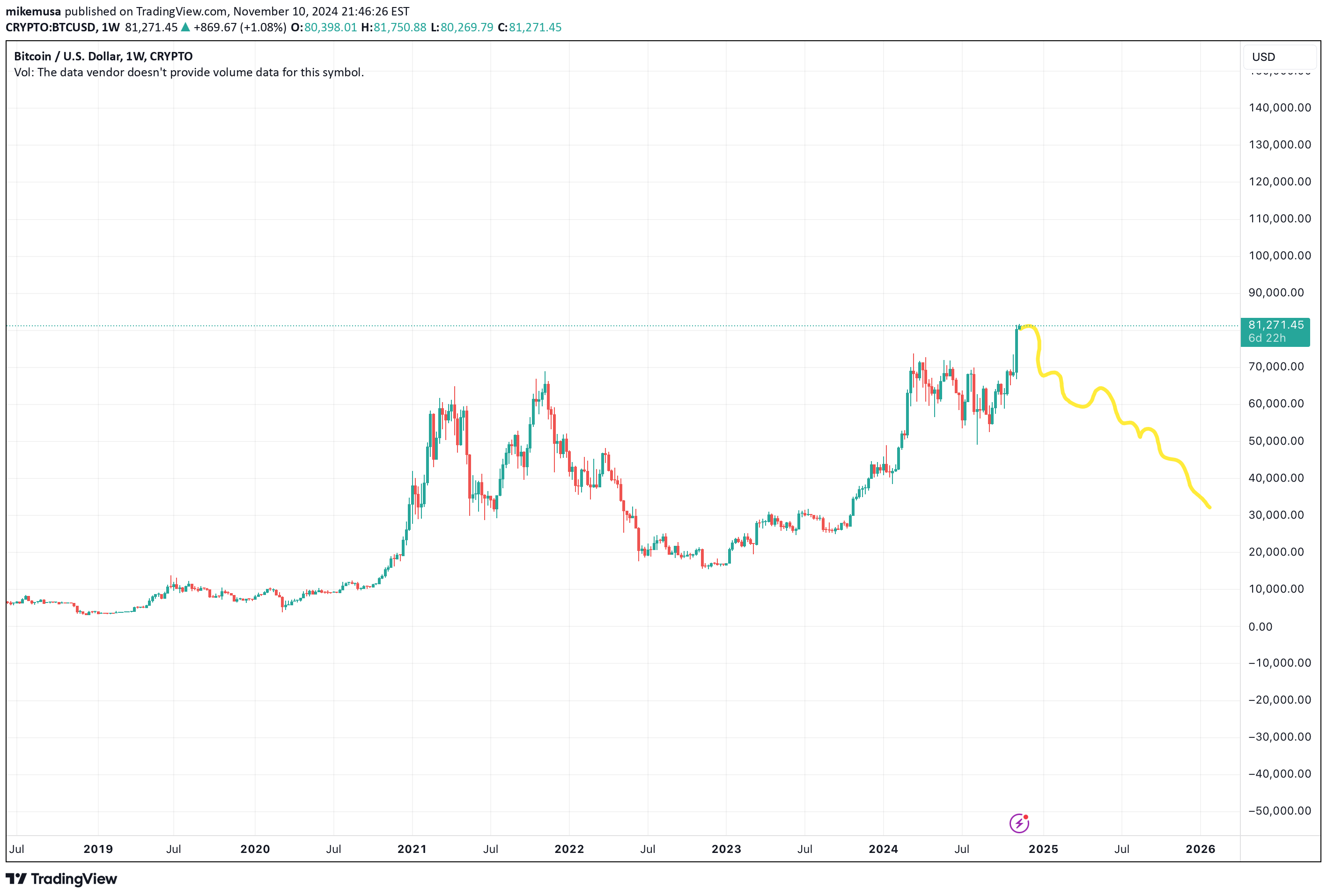 فروشBTC،تکنیکال،JohnZik0