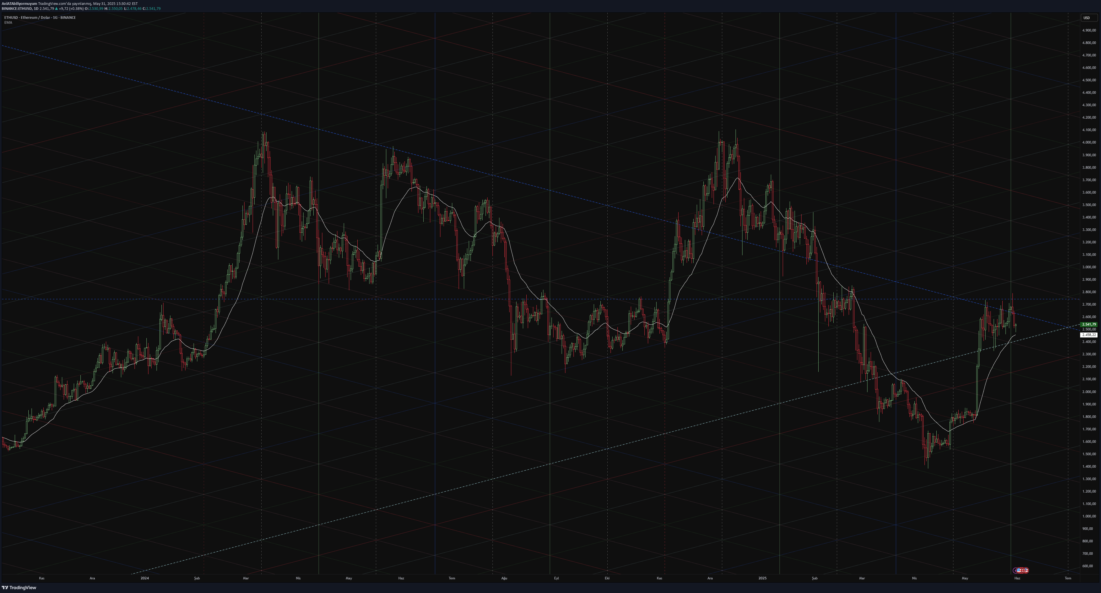 ETH،التحليل الفني،AnlATAbiliyormuyum