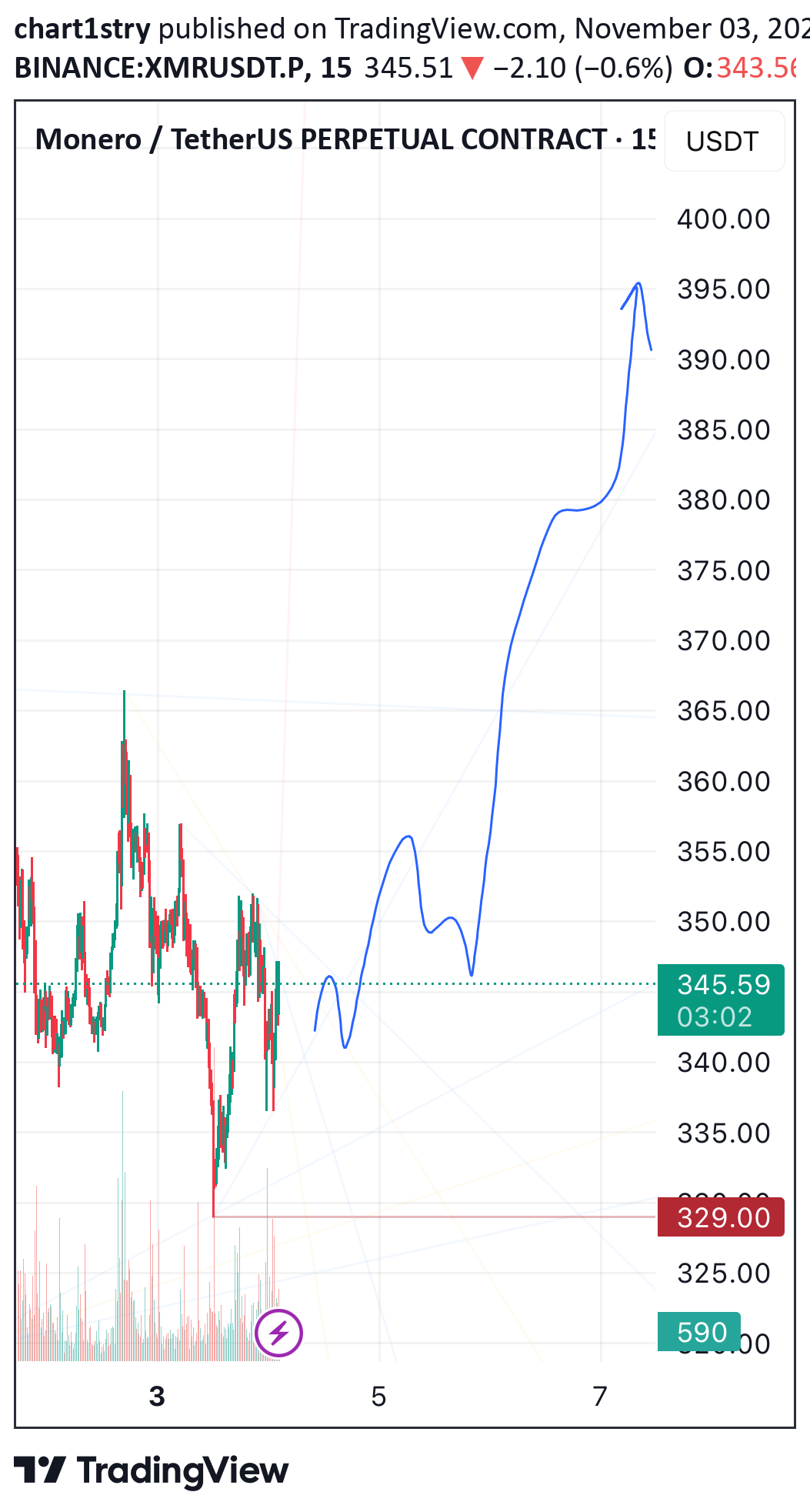 Buy،Technical،chart1stry
