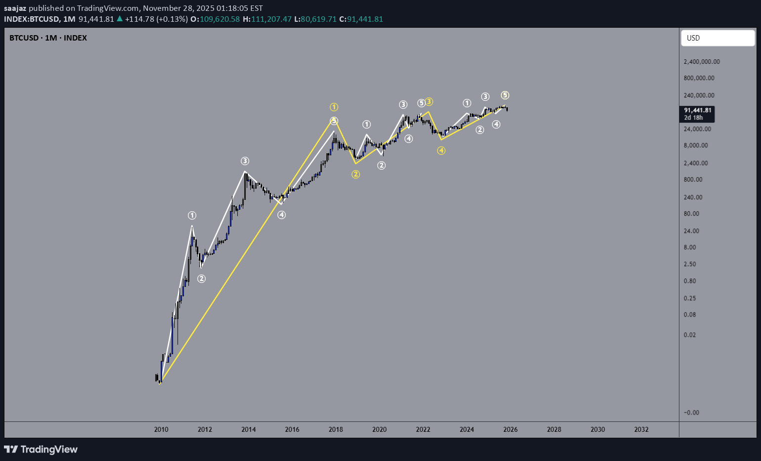 Sell،Technical،saajaz