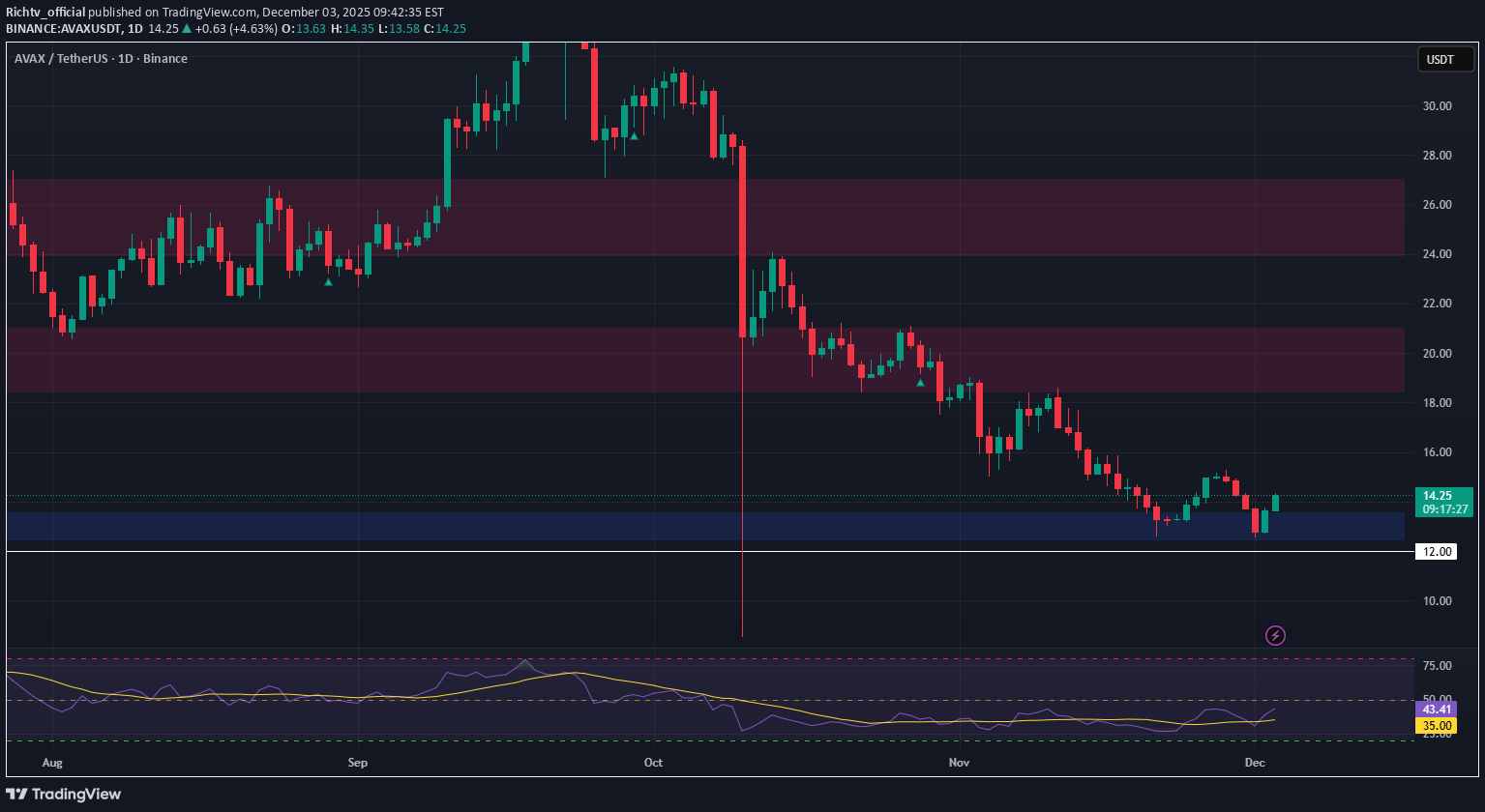 خریدAVAX،تکنیکال،Richtv_official