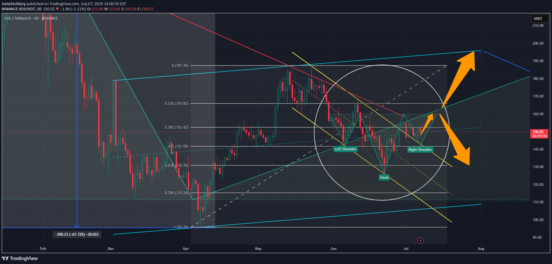 SOL،Technical،JustaTechGuy