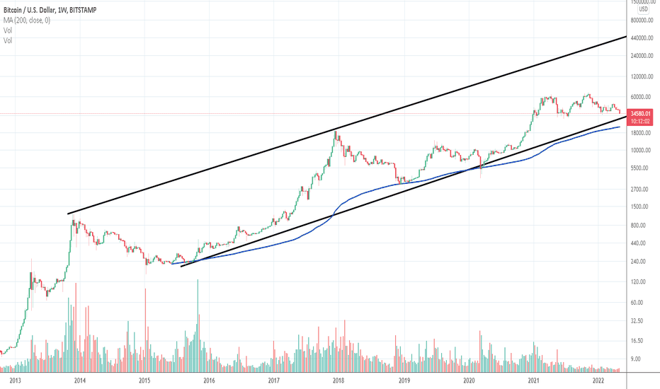 BTC،تکنیکال،ChartsFascinate