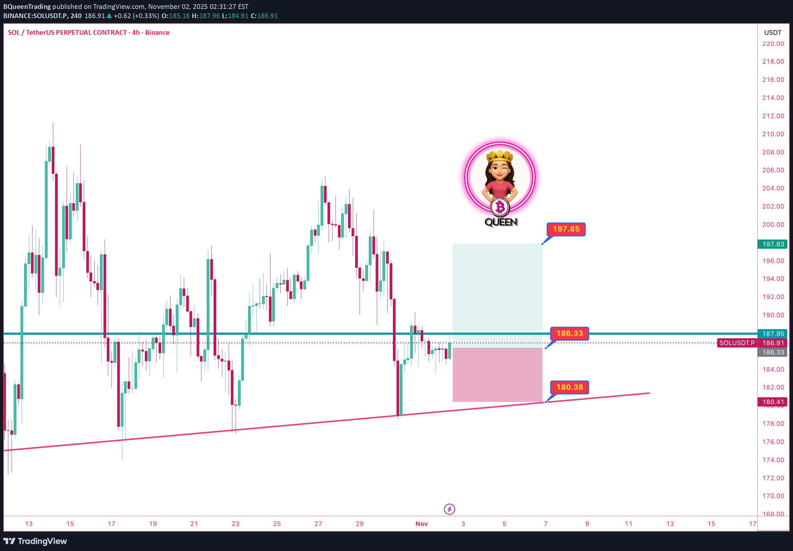 خریدSOL،تکنیکال،BQueenTrading