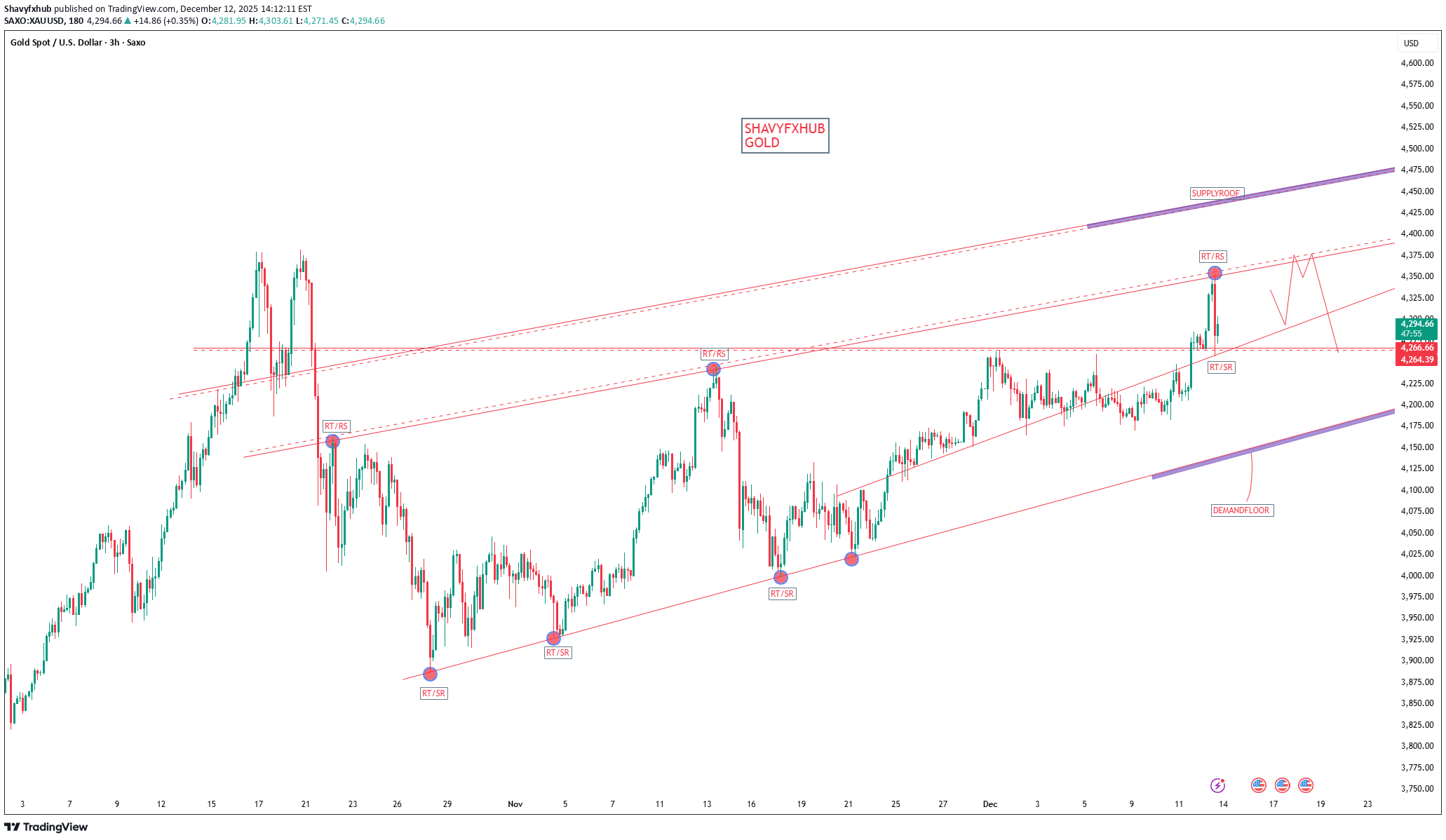 شراءPAXG،التحليل الفني،Shavyfxhub