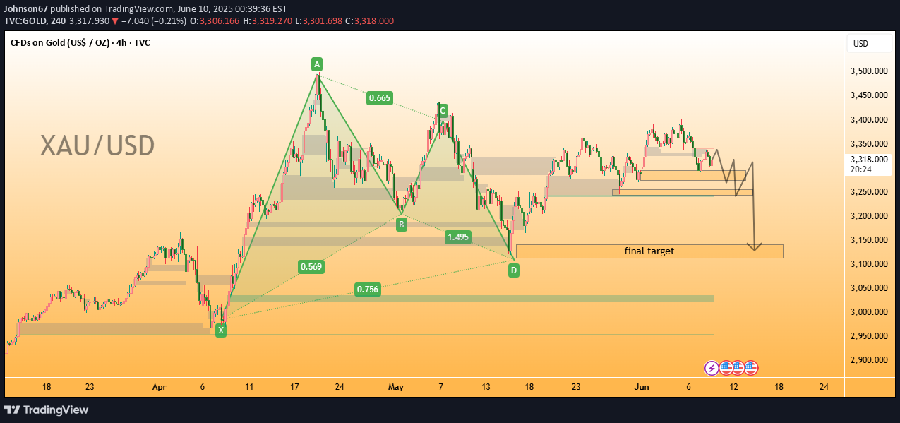 فروشPAXG،تکنیکال،Johnson67