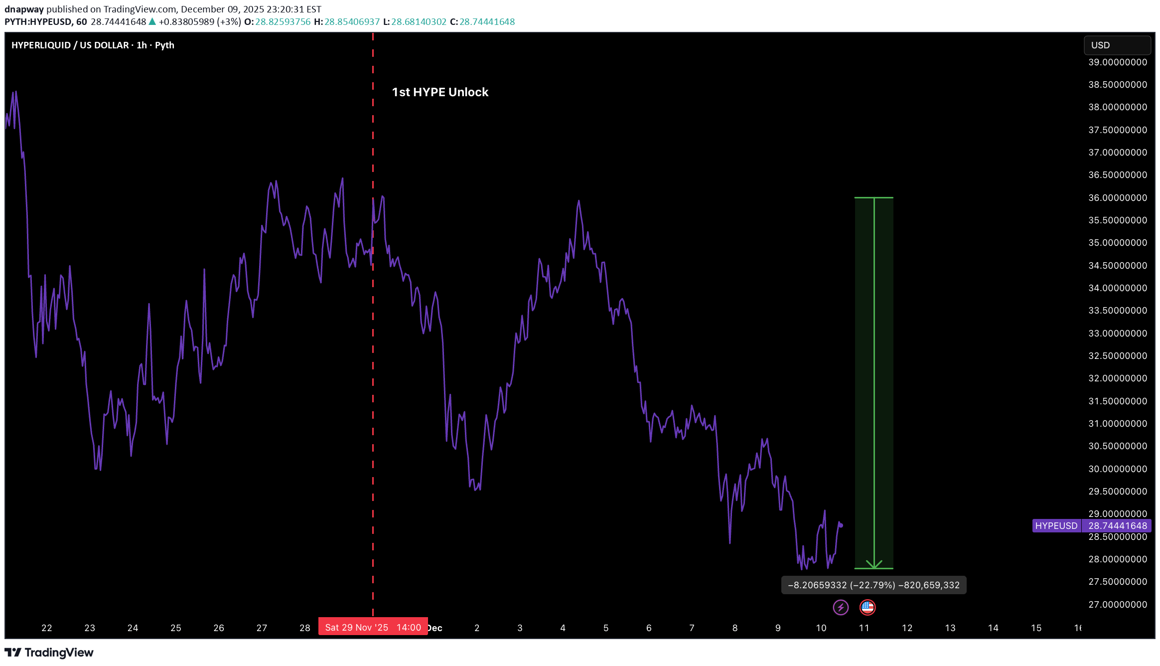 ،تکنیکال،dnapway