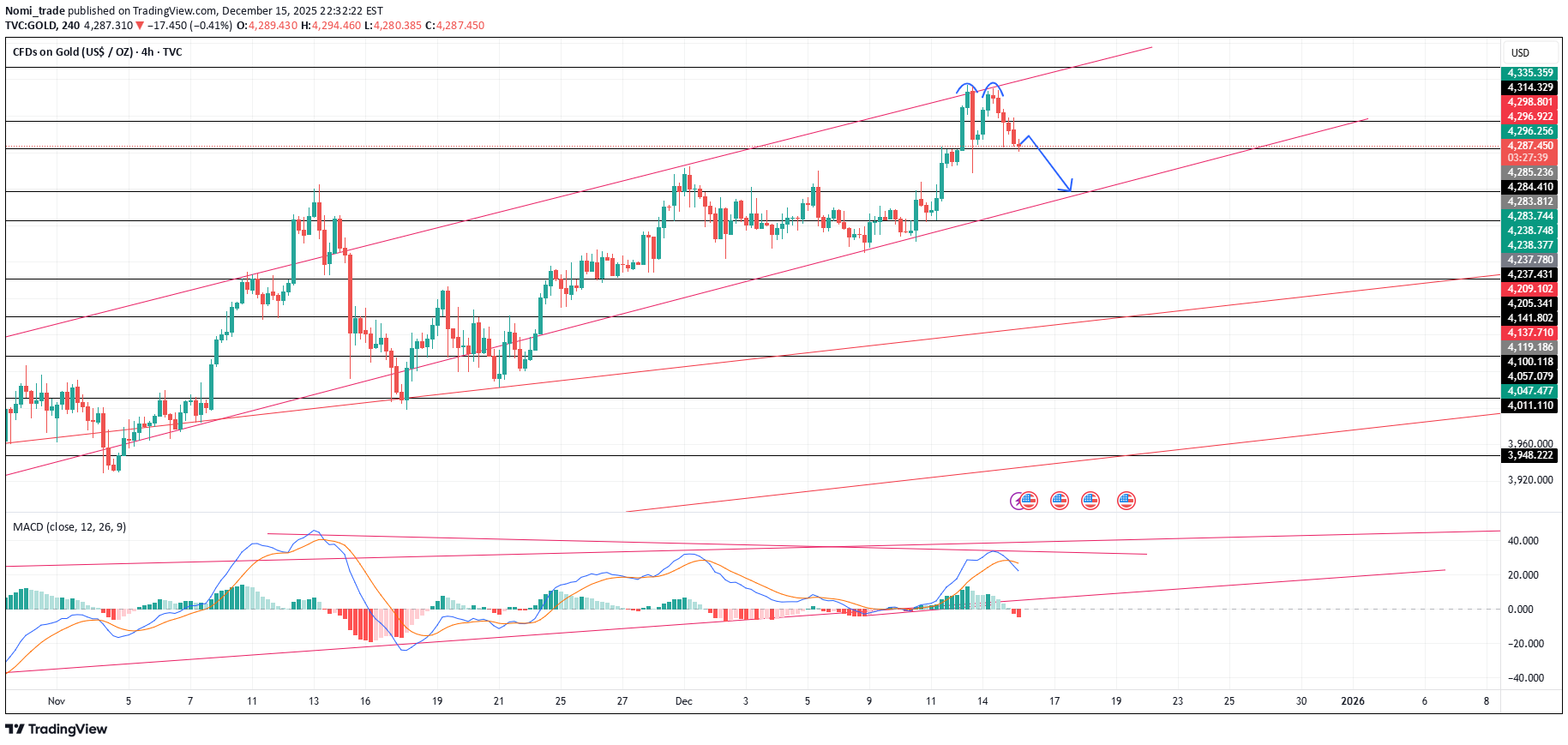 بيعPAXG،التحليل الفني،Nomi_trade