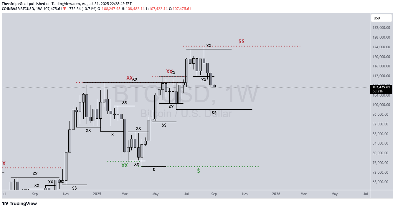 BTC،تکنیکال،TheeSnipeGoat