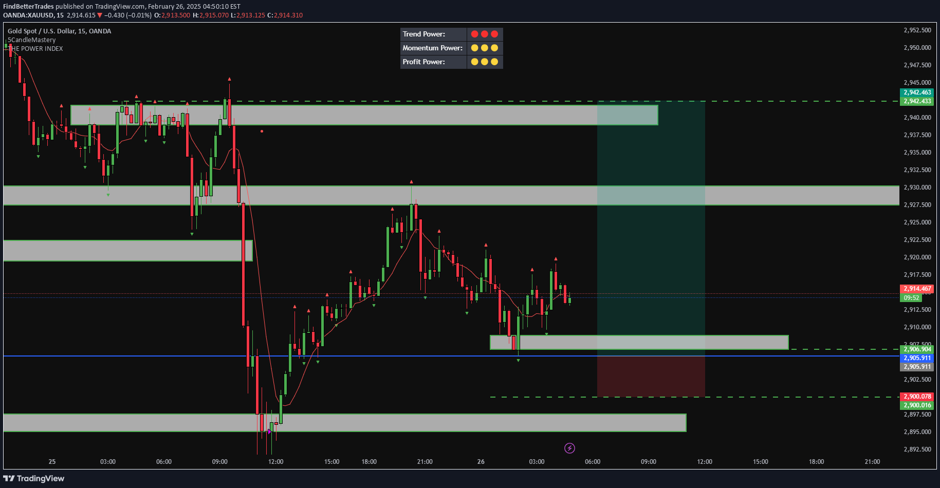 خریدPAXG،تکنیکال،FindBetterTrades