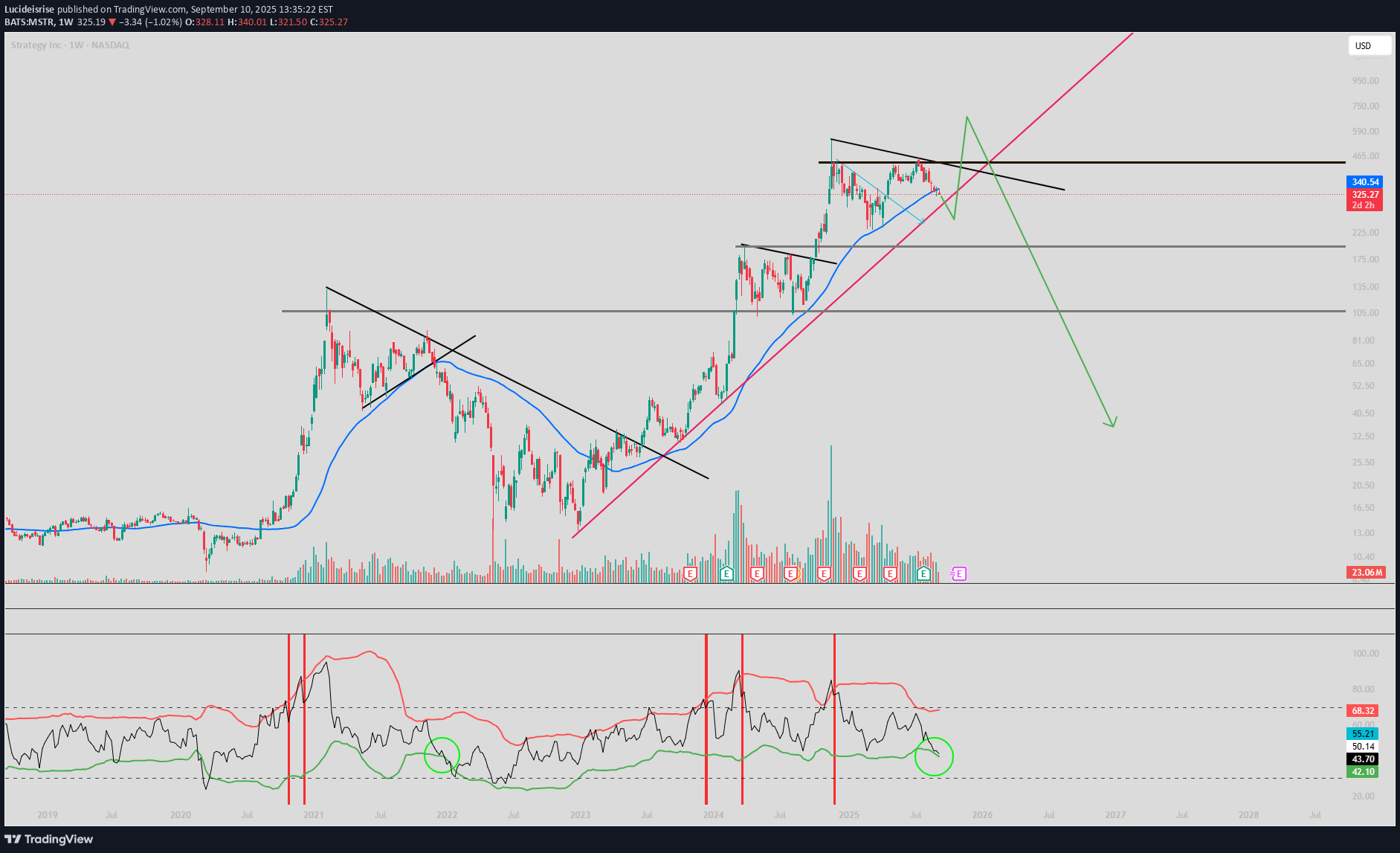 MSTRX،تکنیکال،Lucideisrise