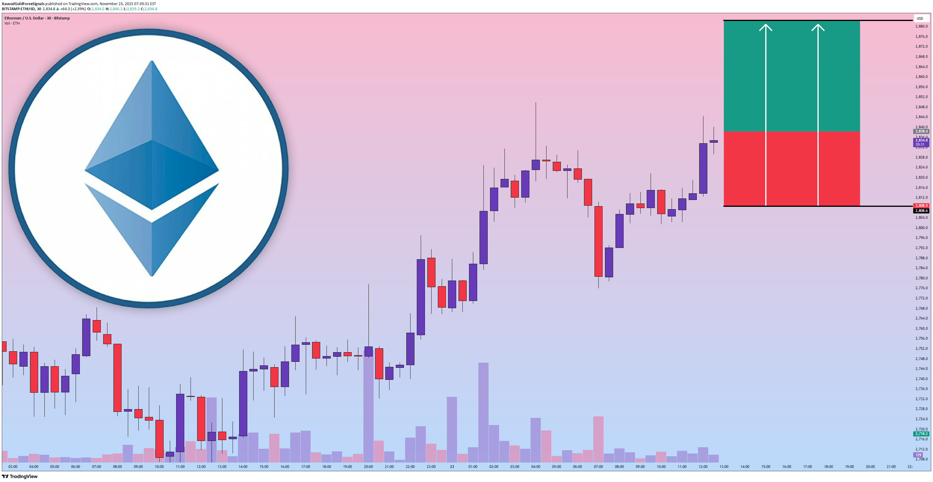 شراءETH،التحليل الفني،XauusdGoldForexSignals