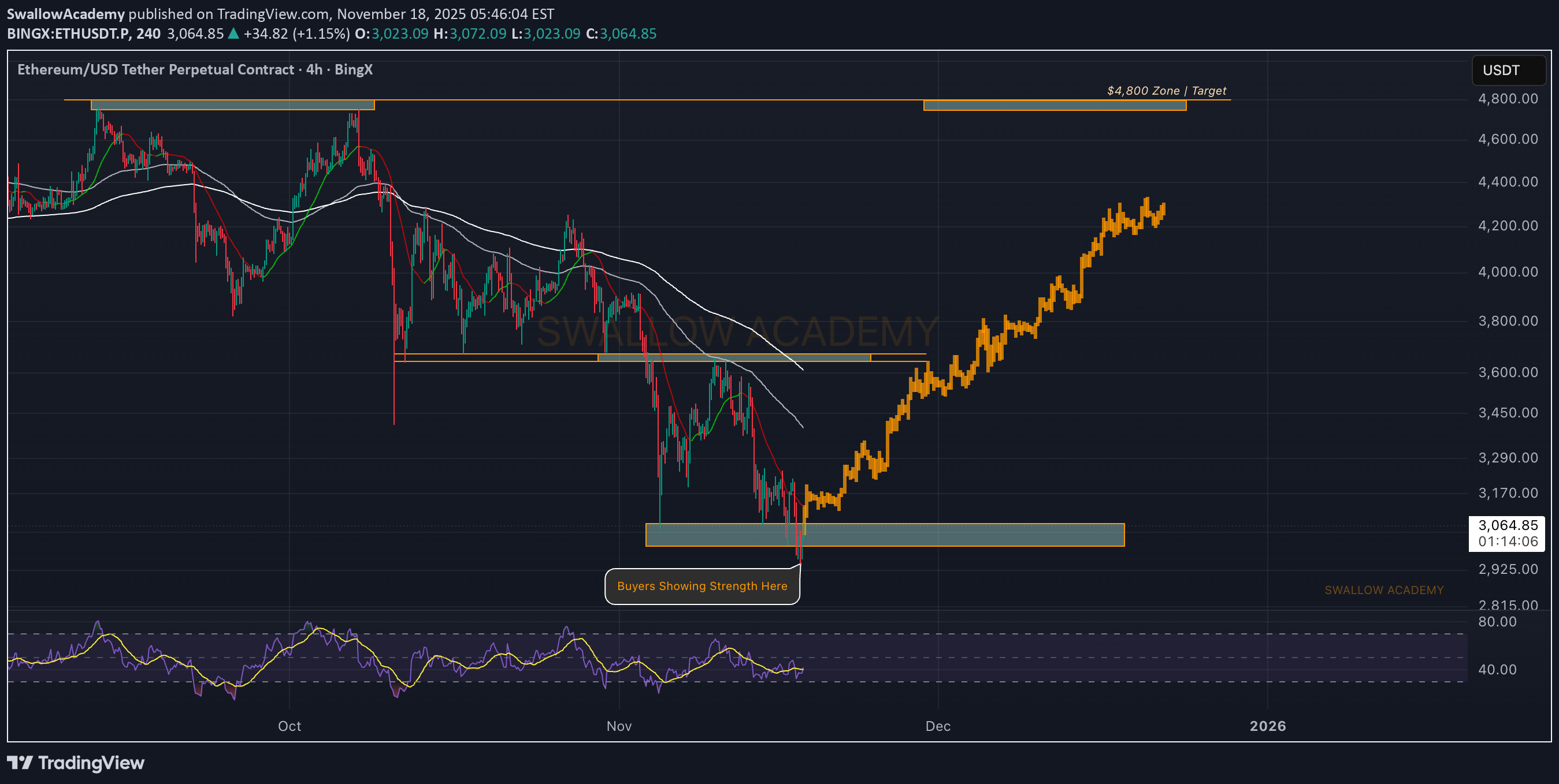 شراءETH،التحليل الفني،SwallowAcademy