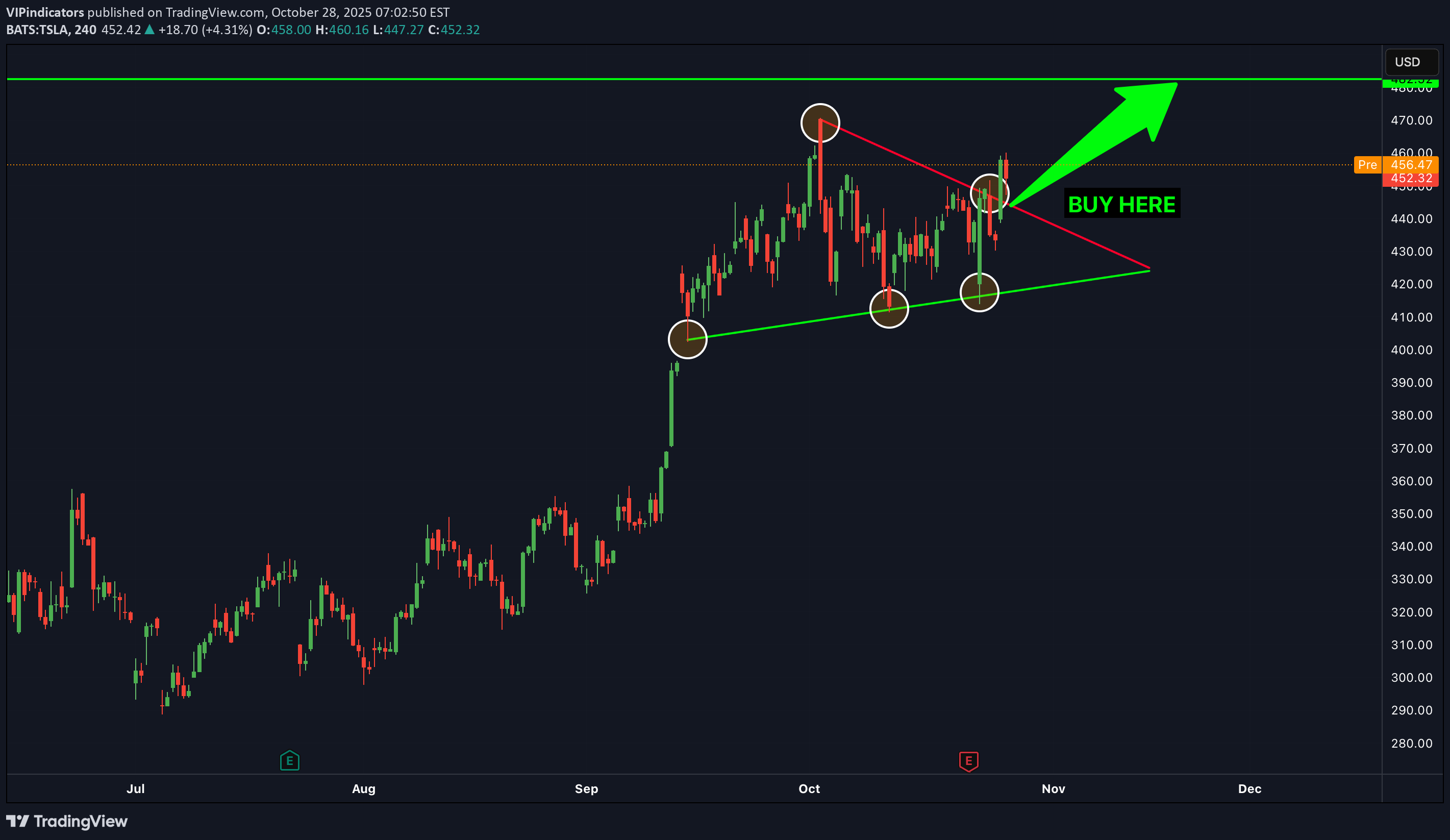 خریدTSLAX،تکنیکال،VIPindicators