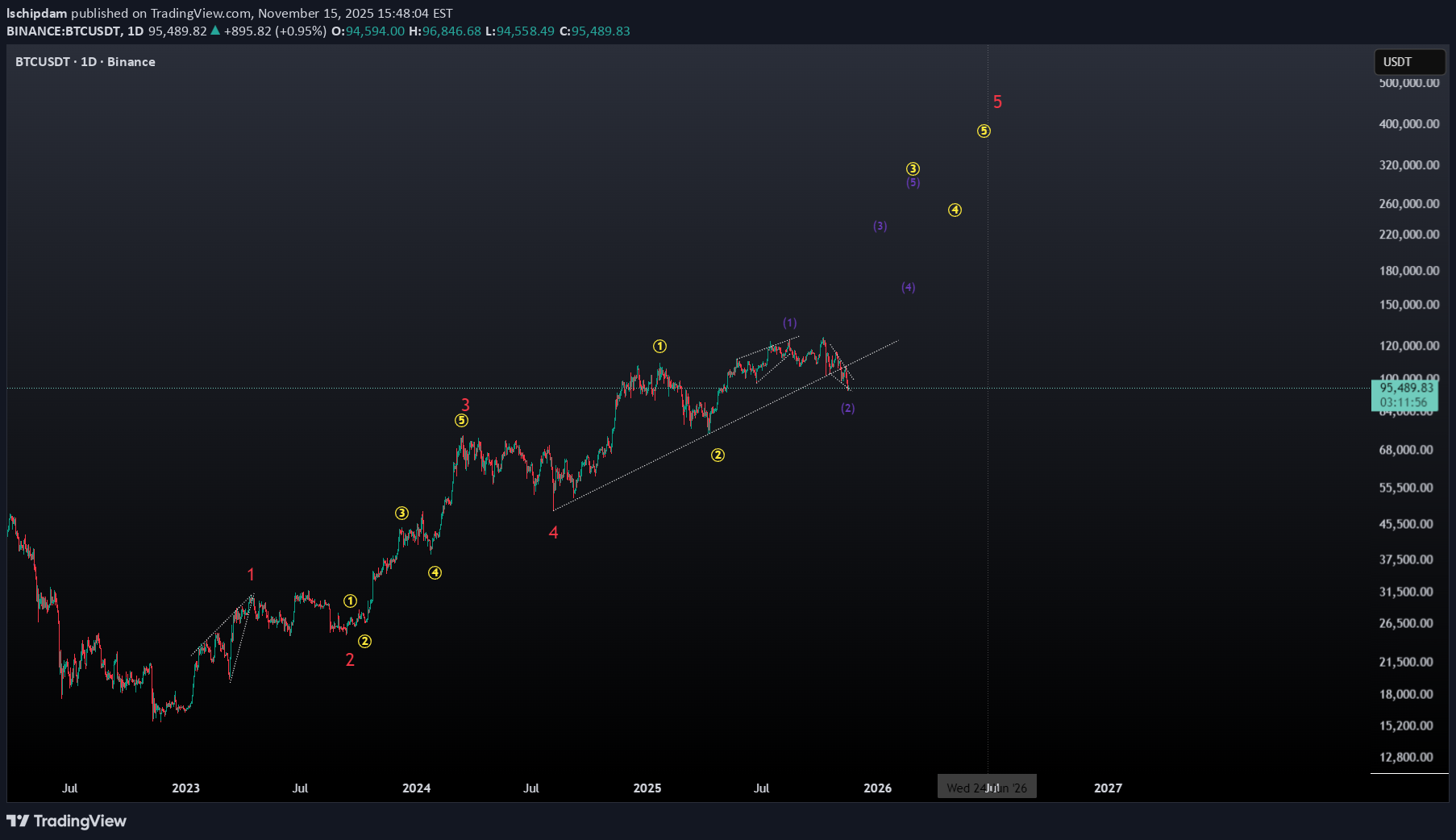 خریدBTC،تکنیکال،lschipdam