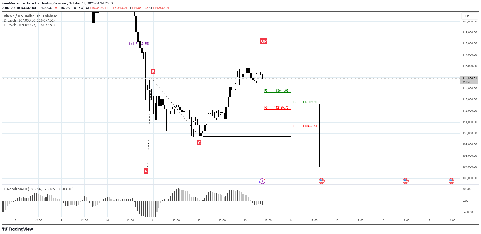 BTC،تکنیکال،Sive-Morten