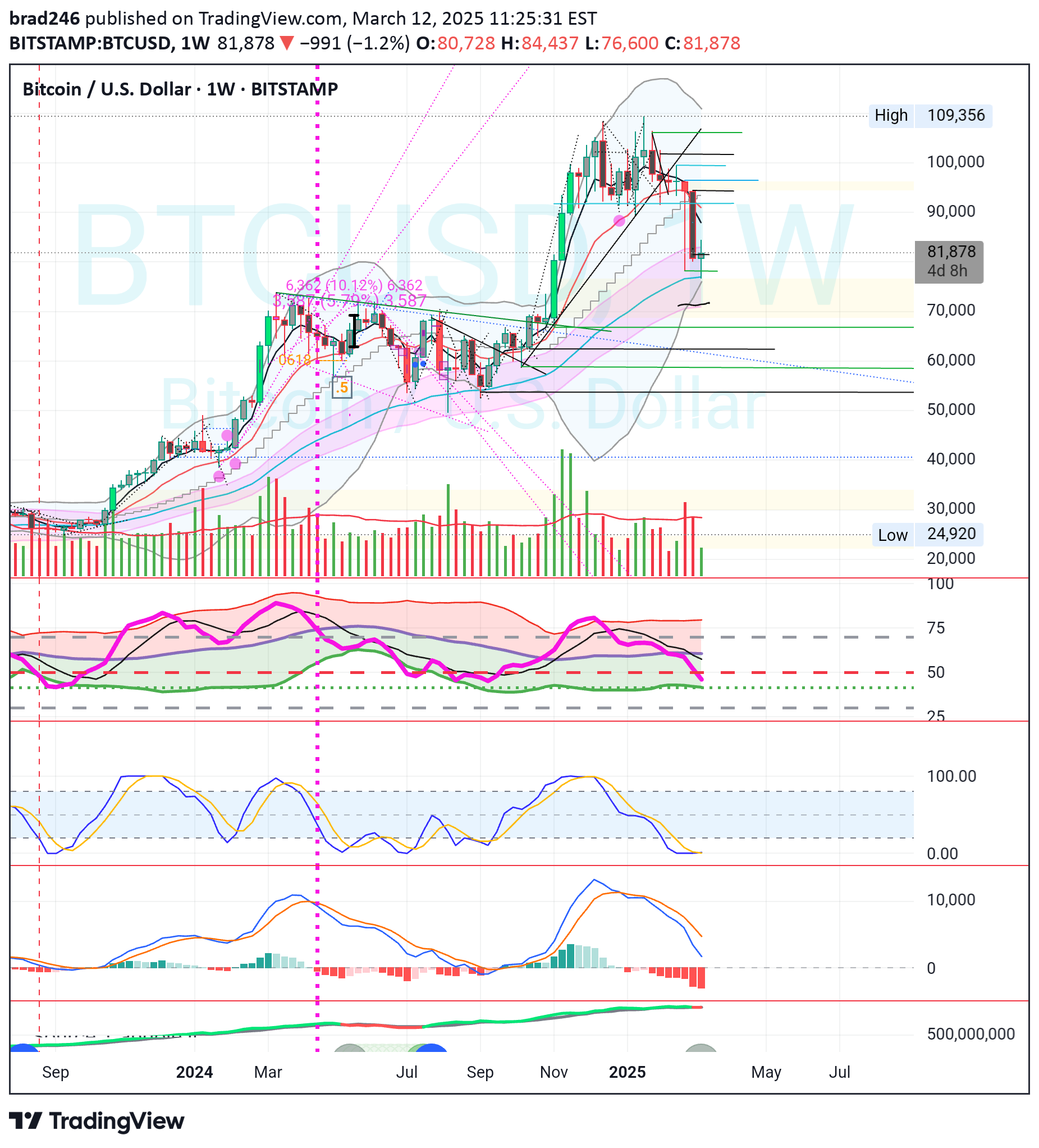 BTC،تکنیکال،brad246