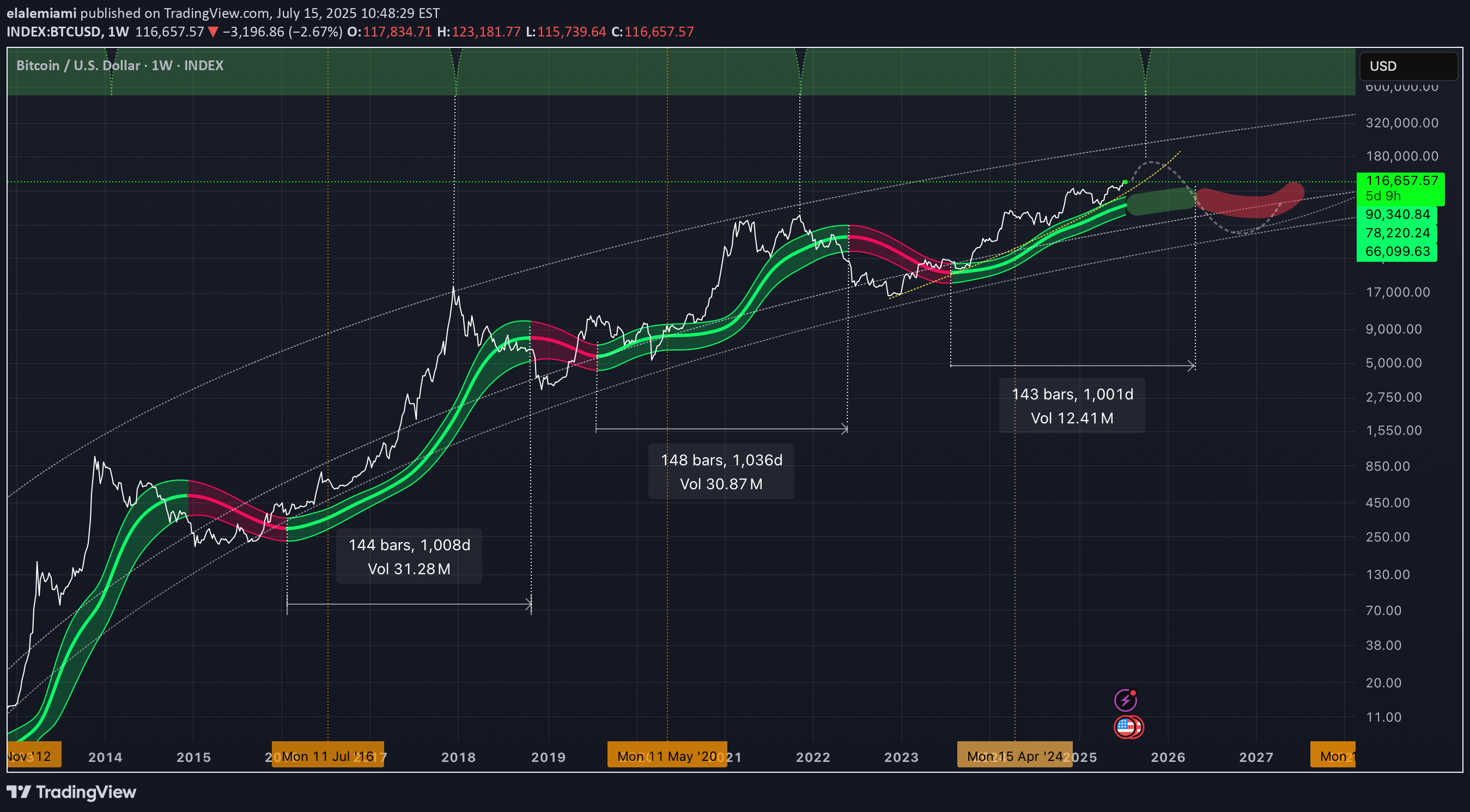BuyBTC،Technical،elalemiami