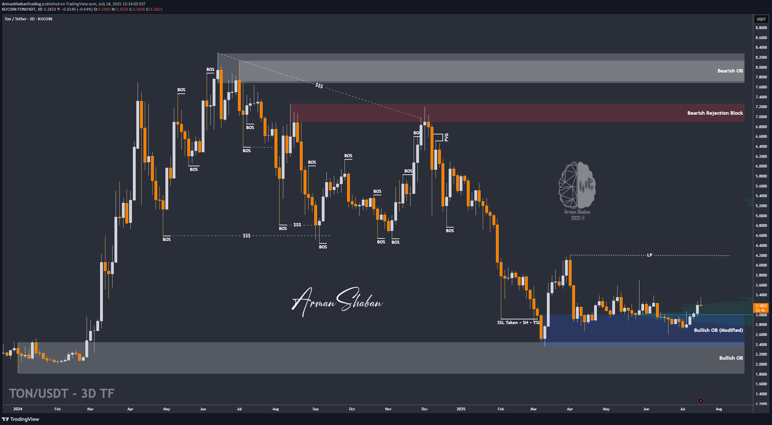 خرید،تکنیکال،ArmanShabanTrading