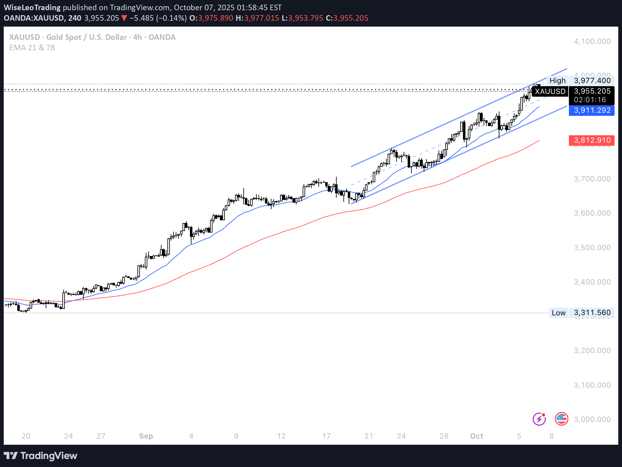 PAXG،Teknik،WiseLeoTrading