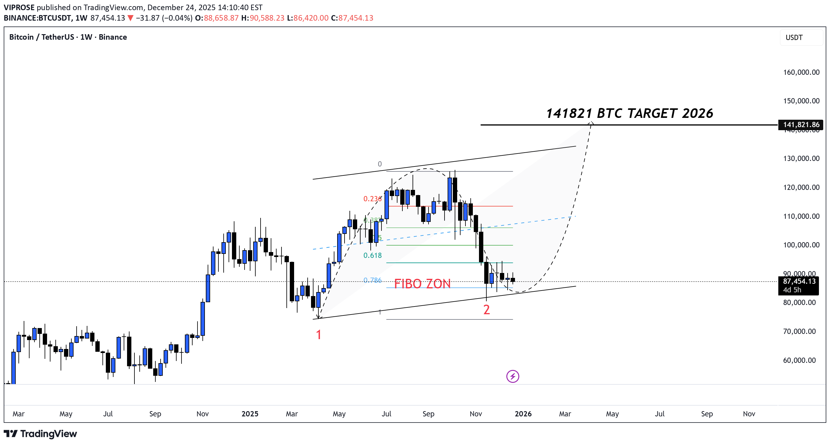 شراءBTC،التحليل الفني،VIPROSE