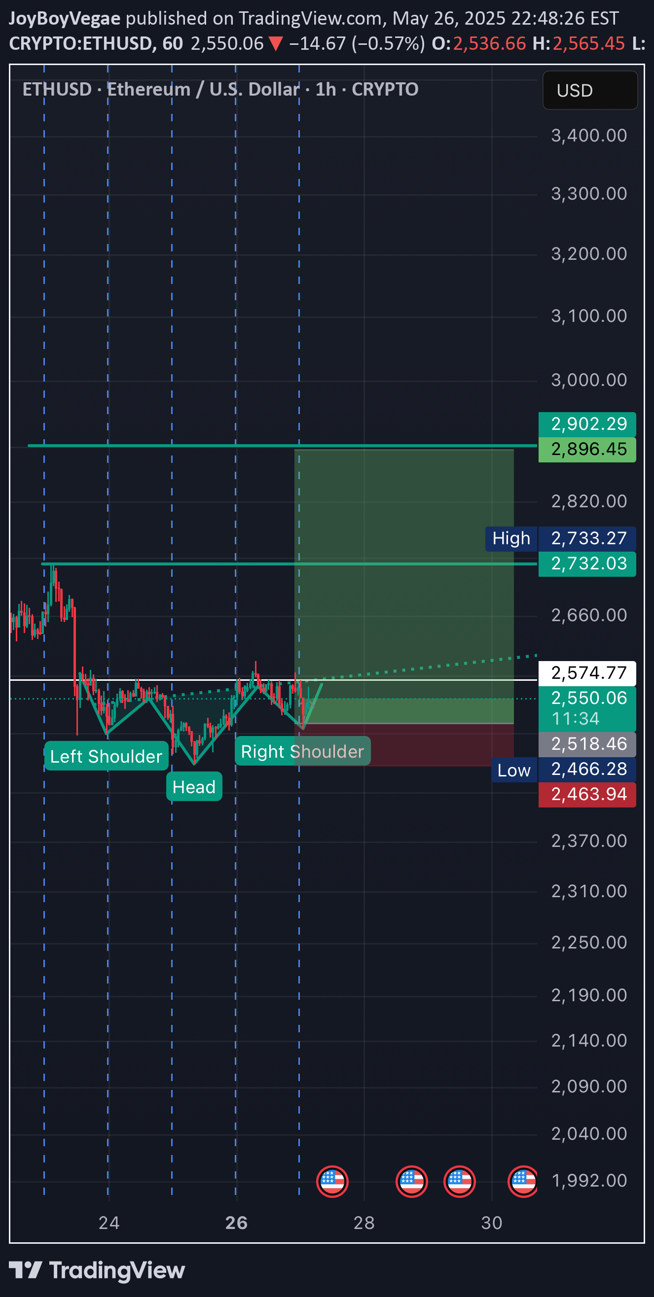 شراءETH،التحليل الفني،JoyBoyVegae